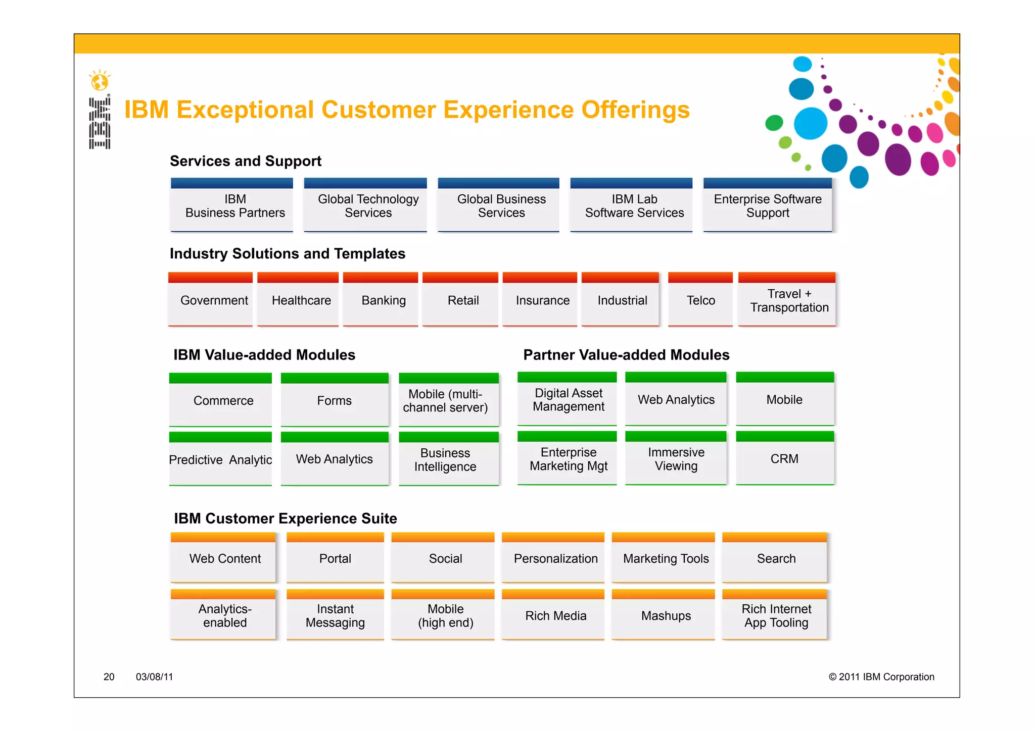 IBM Exceptional Customer Experience Offerings
            Services and Support

                       IBM              Global Technology          Global Business           IBM Lab                Enterprise Software
                 Business Partners          Services                  Services          Software Services                Support


            Industry Solutions and Templates

                                                                                                                             Travel +
                Government      Healthcare       Banking         Retail     Insurance      Industrial         Telco
                                                                                                                          Transportation


                IBM Value-added Modules                                       Partner Value-added Modules

                                                        Mobile (multi-         Digital Asset
                  Commerce              Forms                                                      Web Analytics             Mobile
                                                       channel server)         Management


                                                            Business            Enterprise              Immersive
            Predictive Analytics     Web Analytics                                                                           CRM
                                                           Intelligence        Marketing Mgt             Viewing



                IBM Customer Experience Suite

                 Web Content            Portal               Social         Personalization     Marketing Tools            Search



                   Analytics-          Instant               Mobile                                                     Rich Internet
                                                                              Rich Media           Mashups
                    enabled           Messaging            (high end)                                                   App Tooling



20   03/08/11                                                                                                                             © 2011 IBM Corporation
 