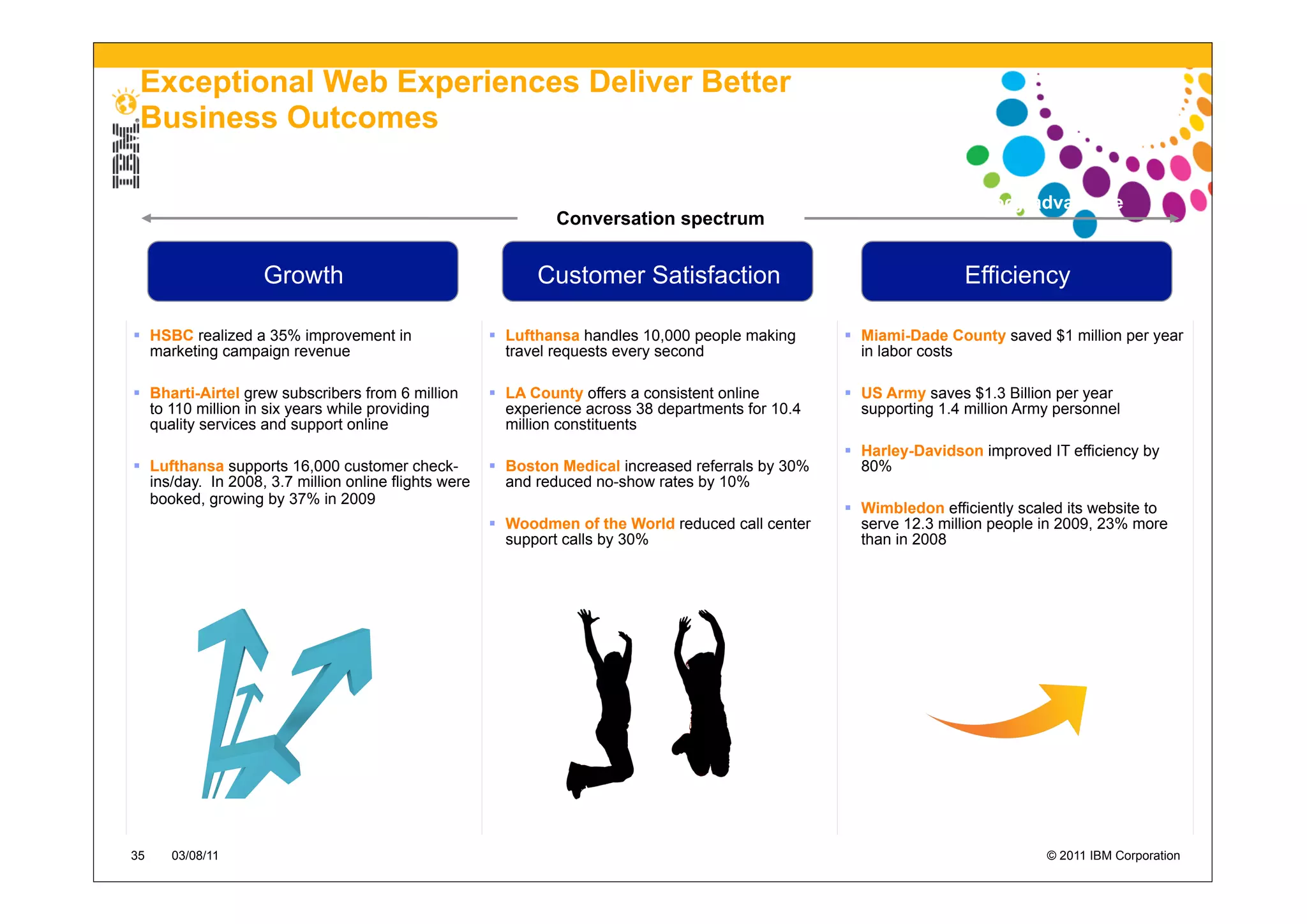 Exceptional Web Experiences Deliver Better
 Business Outcomes

            Business advantage                                                                                 Technology advantage
                                                               Conversation spectrum


                   Growth                                   Customer Satisfaction                                   Efficiency

 HSBC realized a 35% improvement in                   Lufthansa handles 10,000 people making       Miami-Dade County saved $1 million per year
  marketing campaign revenue                            travel requests every second                  in labor costs

 Bharti-Airtel grew subscribers from 6 million        LA County offers a consistent online         US Army saves $1.3 Billion per year
  to 110 million in six years while providing           experience across 38 departments for 10.4     supporting 1.4 million Army personnel
  quality services and support online                   million constituents
                                                                                                     Harley-Davidson improved IT efficiency by
 Lufthansa supports 16,000 customer check-            Boston Medical increased referrals by 30%     80%
  ins/day. In 2008, 3.7 million online flights were     and reduced no-show rates by 10%
  booked, growing by 37% in 2009
                                                                                                     Wimbledon efficiently scaled its website to
                                                       Woodmen of the World reduced call center      serve 12.3 million people in 2009, 23% more
                                                        support calls by 30%                          than in 2008




35   03/08/11                                                                                                                   © 2011 IBM Corporation
 