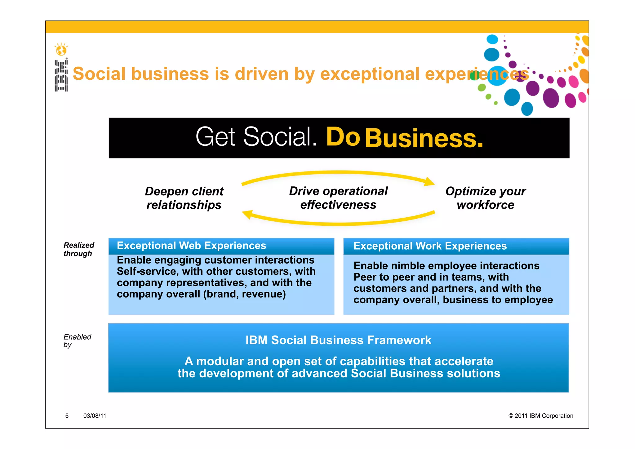 Social business is driven by exceptional experiences




Business             Deepen client                Drive operational          Optimize your
outcomes
                     relationships                  effectiveness             workforce


Realized        Exceptional Web Experiences                  Exceptional Work Experiences
through
                Enable engaging customer interactions
                                                             Enable nimble employee interactions
                Self-service, with other customers, with
                                                             Peer to peer and in teams, with
                company representatives, and with the
                                                             customers and partners, and with the
                company overall (brand, revenue)
                                                             company overall, business to employee


Enabled
by                                       IBM Social Business Framework
                             A modular and open set of capabilities that accelerate
                            the development of advanced Social Business solutions


5    03/08/11                                                                               © 2011 IBM Corporation
 