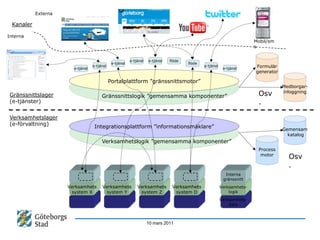Externa

 Kanaler

Interna
                                                                                                                         Mobil/sm
                                                                                                                         s


                                                         e-tjänst   e-tjänst   flöde
                                              e-tjänst                                 flöde
                       e-tjänst
                                  e-tjänst                                                     e-tjänst
                                                                                                           e-tjänst
                                                                                                                         Formulär
                                                                                                                         generator

                                             Portalplattform ”gränssnittsmotor”
                                                                                                                                     Medborgar-
Gränssnittslager                       Gränssnittslogik ”gemensamma komponenter”                                          Osv        inloggning

(e-tjänster)                                                                                                              .

Verksamhetslager
(e-förvaltning)                    Integrationsplattform ”informationsmäklare”                                                       Gemensam
                                                                                                                                       katalog
                                       Verksamhetslogik ”gemensamma komponenter”
                                                                                                                          Process
                                                                                                                           motor
                                                                                                                                       Osv
                                                                                                                                       .
                                                                                                            Interna
                                                                                                           gränssnitt
                     Verksamhets       Verksamhets           Verksamhets        Verksamhets               Verksamhets-
                      system X           system Y             system Z           system D                     logik
                                                                                                          Verksamhets-
                                                                                                              data



                                                                    10 mars 2011
 