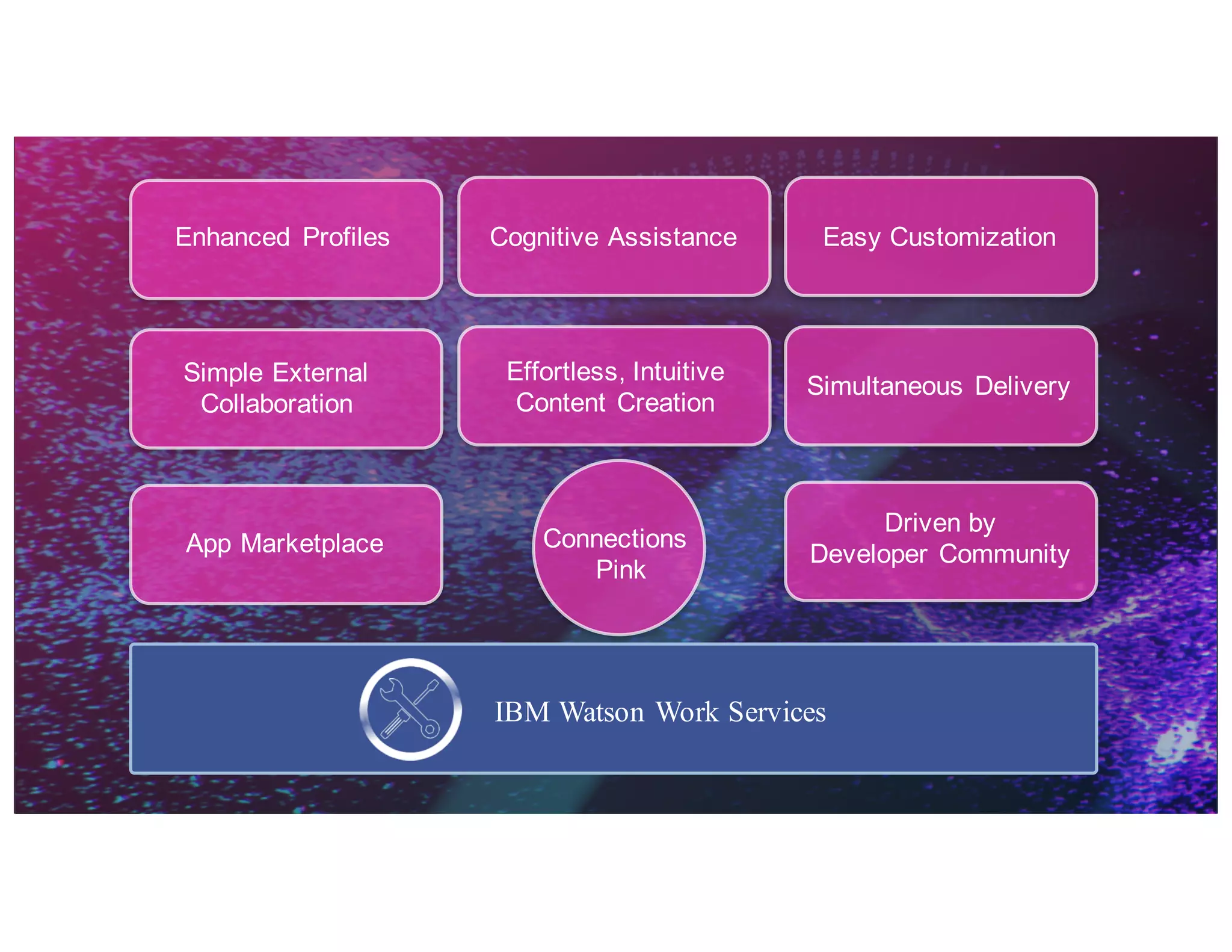 Easy Customization
Driven by
Developer Community
Simultaneous Delivery
Enhanced Profiles
App Marketplace
Simple External
Collaboration
Cognitive Assistance
Effortless, Intuitive
Content Creation
IBM Watson Work Services
Connections
Pink
 