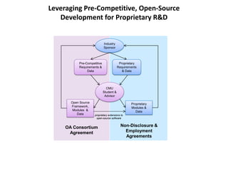 Leveraging Pre-Competitive, Open-Source
Development for Proprietary R&D
CMU
Student &
Advisor
Pre-Competitive
Requirements...