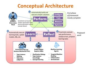 Conceptual Architecture
First phase
of framework
mostly complete
Perform
ReflectLearn
Automatically build and
execute anal...