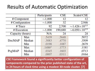 Results of Automatic Optimization
CSE Framework found a significantly better configuration of
components compared to the p...