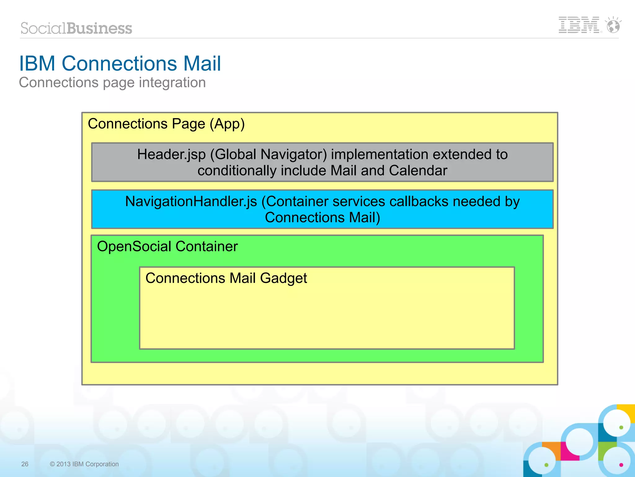 IBM Connections Mail
Connections page integration

                 Connections Page (App)

                               Header.jsp (Global Navigator) implementation extended to
                                        conditionally include Mail and Calendar

                              NavigationHandler.js (Container services callbacks needed by
                                                    Connections Mail)

                   OpenSocial Container

                                 Connections Mail Gadget




26   © 2013 IBM Corporation
 