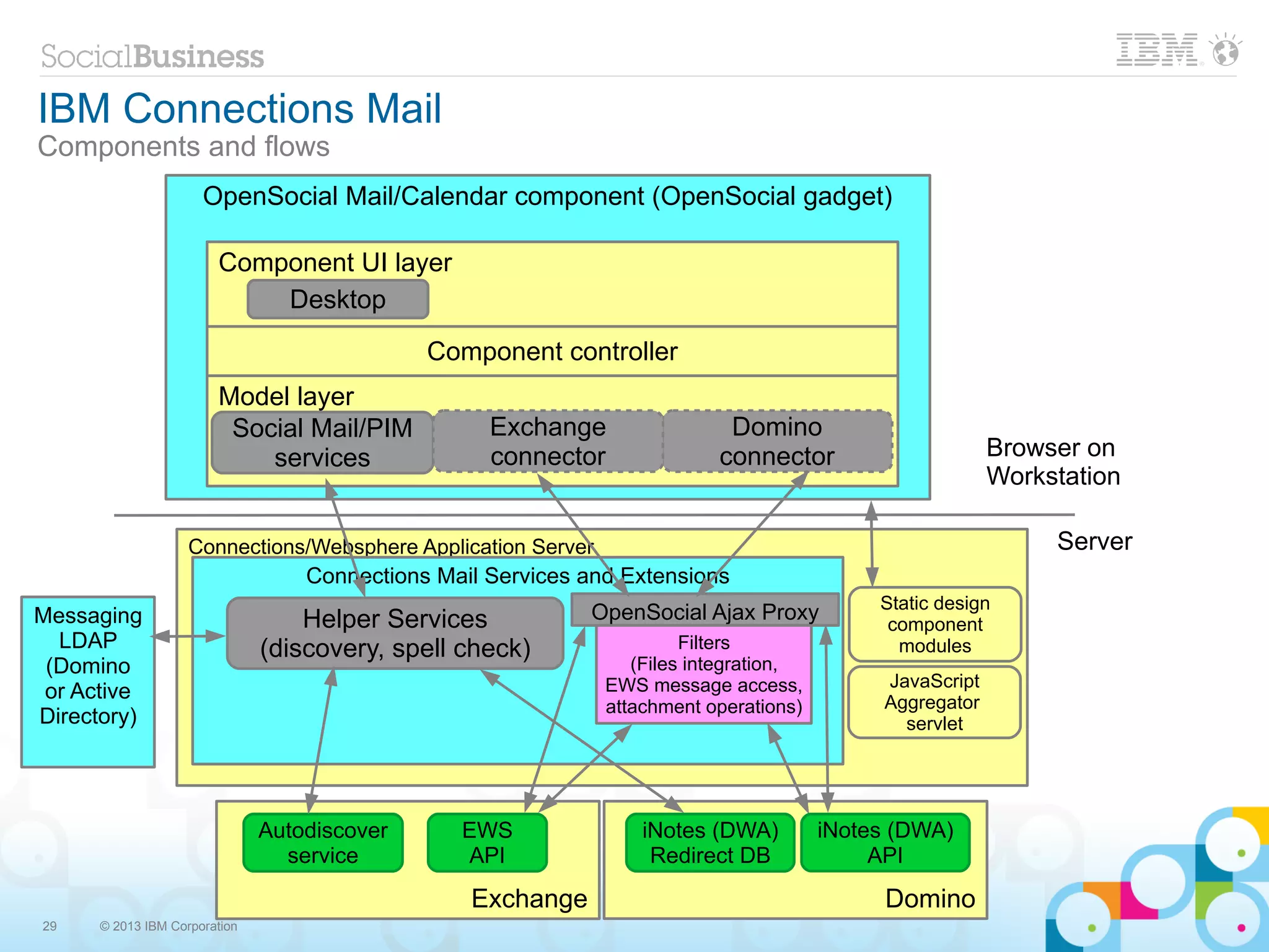 IBM Connections Mail
Components and flows
                      OpenSocial Mail/Calendar component (OpenSocial gadget)

                        Component UI layer
                            Desktop
                                              Component controller
                        Model layer
                         Social Mail/PIM            Exchange                Domino
                            services                connector              connector                      Browser on
                                                                                                          Workstation

                    Connections/Websphere Application Server                                                   Server
                                   Connections Mail Services and Extensions
                                                                                             Static design
Messaging                          Helper Services           OpenSocial Ajax Proxy            component
  LDAP                         (discovery, spell check)                 Filters                modules
 (Domino                                                          (Files integration,
                                                               EWS message access,           JavaScript
 or Active                                                                                   Aggregator
                                                               attachment operations)
Directory)                                                                                     servlet




                               Autodiscover      EWS               iNotes (DWA)         iNotes (DWA)
                                 service         API                Redirect DB              API
                                                  Exchange                                   Domino
29    © 2013 IBM Corporation
 