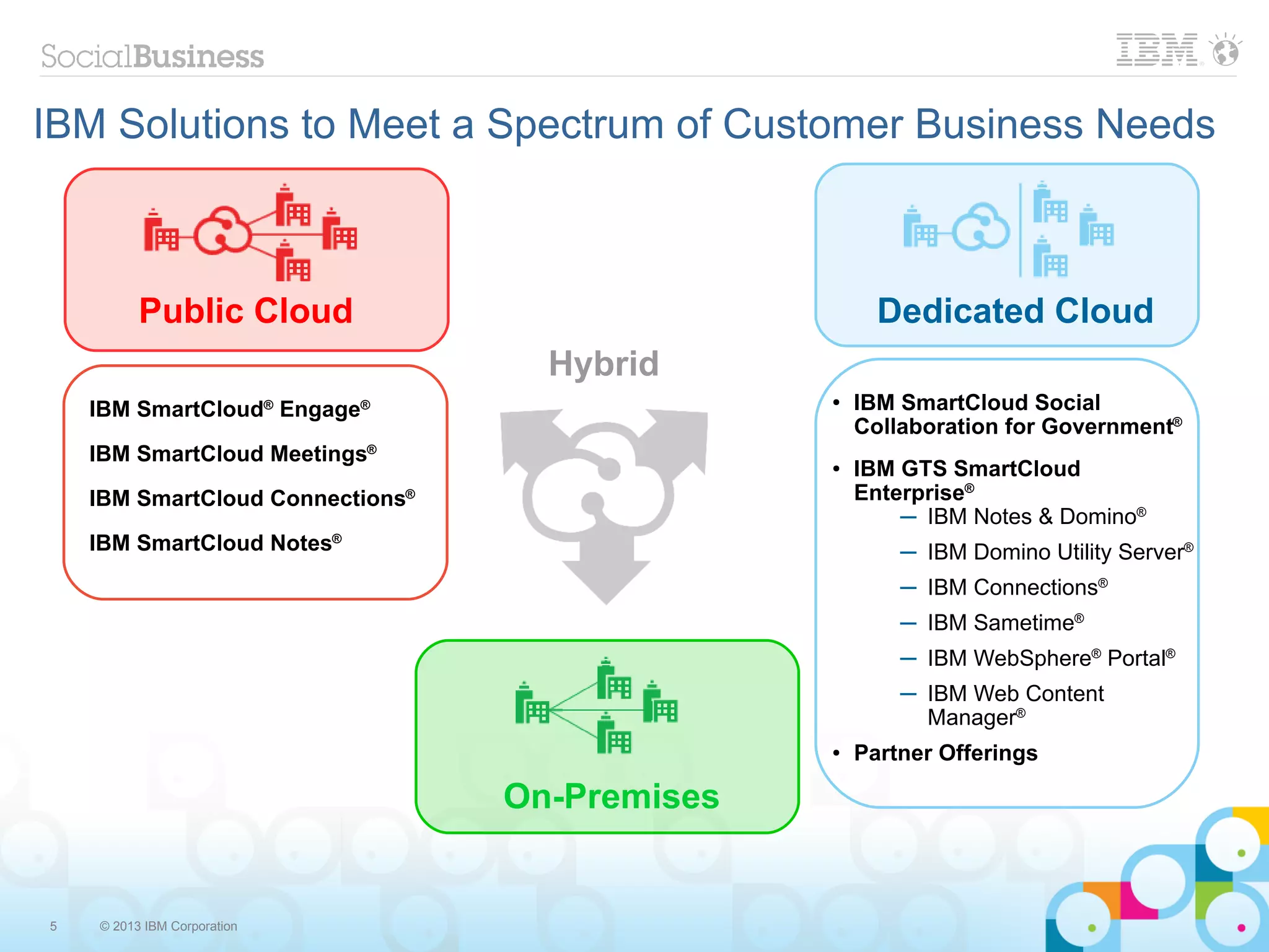 IBM Solutions to Meet a Spectrum of Customer Business Needs



          Public Cloud                                 Dedicated Cloud
                                     Hybrid
    IBM SmartCloud® Engage®
                                                 ●   IBM SmartCloud Social
                                                     Collaboration for Government®
    IBM SmartCloud Meetings®                     ●   IBM GTS SmartCloud
    IBM SmartCloud Connections ®                     Enterprise®
                                                         ─ IBM Notes & Domino®
    IBM SmartCloud Notes®                                ─ IBM Domino Utility Server®
                                                         ─ IBM Connections®
                                                         ─ IBM Sametime®
                                                         ─ IBM WebSphere® Portal®
                                                         ─ IBM Web Content
                                                           Manager®
                                                 ●   Partner Offerings

                                   On-Premises


5   © 2013 IBM Corporation
 