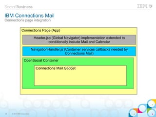 IBM Connections Mail
Connections page integration

                 Connections Page (App)

                               Header.jsp (Global Navigator) implementation extended to
                                        conditionally include Mail and Calendar

                              NavigationHandler.js (Container services callbacks needed by
                                                    Connections Mail)

                   OpenSocial Container

                                 Connections Mail Gadget




26   © 2013 IBM Corporation
 