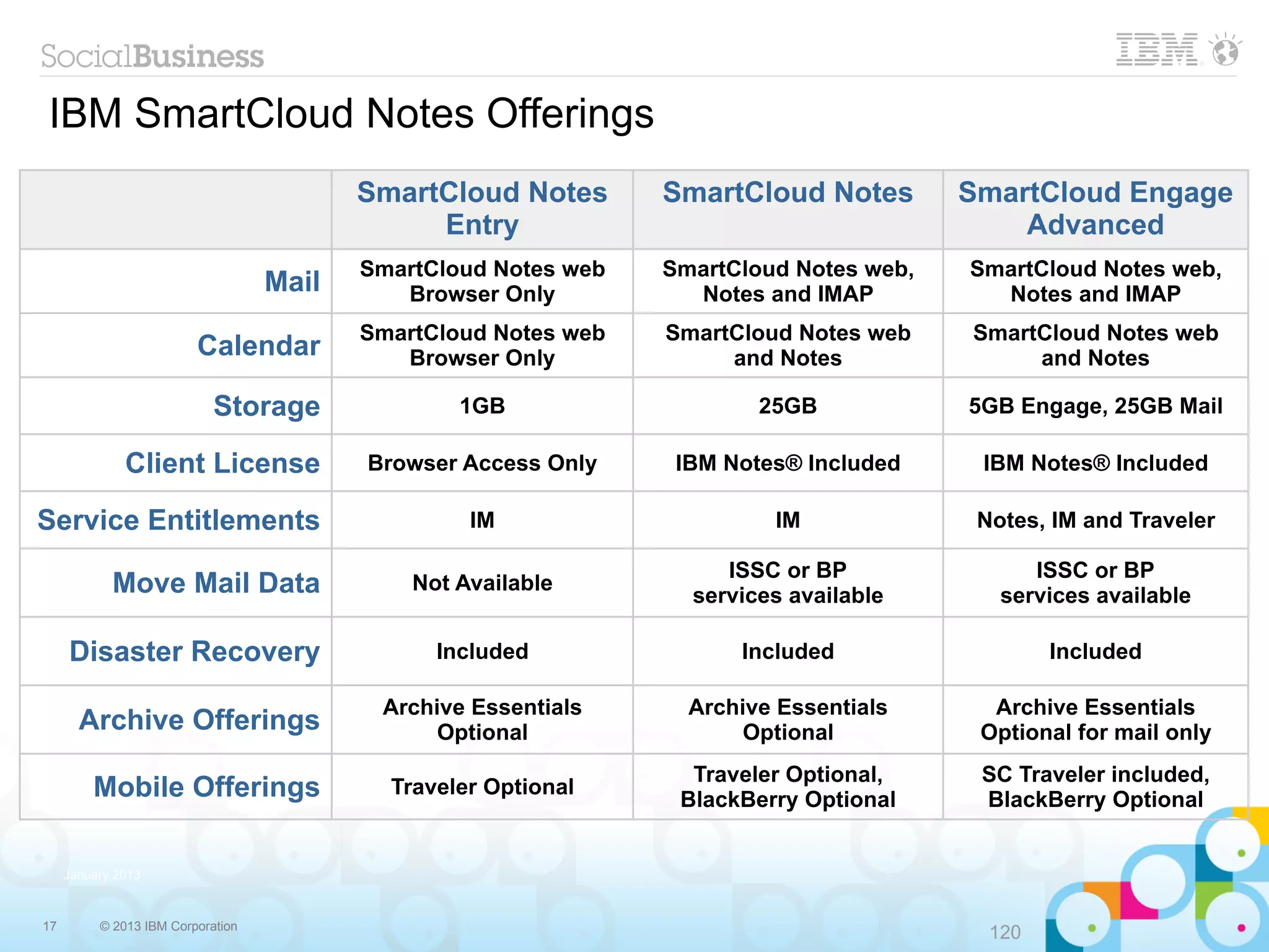 IBM SmartCloud Notes Offerings
                                          SmartCloud Notes       SmartCloud Notes        SmartCloud Engage
                                               Entry                                         Advanced
                                          SmartCloud Notes web   SmartCloud Notes web,   SmartCloud Notes web,
                                   Mail      Browser Only          Notes and IMAP          Notes and IMAP
                                          SmartCloud Notes web   SmartCloud Notes web    SmartCloud Notes web
                         Calendar            Browser Only             and Notes               and Notes

                            Storage               1GB                    25GB            5GB Engage, 25GB Mail

              Client License              Browser Access Only     IBM Notes® Included     IBM Notes® Included

Service Entitlements                               IM                     IM              Notes, IM and Traveler

                                                                      ISSC or BP               ISSC or BP
            Move Mail Data                    Not Available
                                                                   services available       services available

     Disaster Recovery                          Included               Included                  Included

                                           Archive Essentials      Archive Essentials      Archive Essentials
       Archive Offerings                        Optional                Optional          Optional for mail only
                                                                   Traveler Optional,     SC Traveler included,
         Mobile Offerings                   Traveler Optional
                                                                  BlackBerry Optional     BlackBerry Optional


     January 2013



17        © 2013 IBM Corporation
                                                                                           120
 