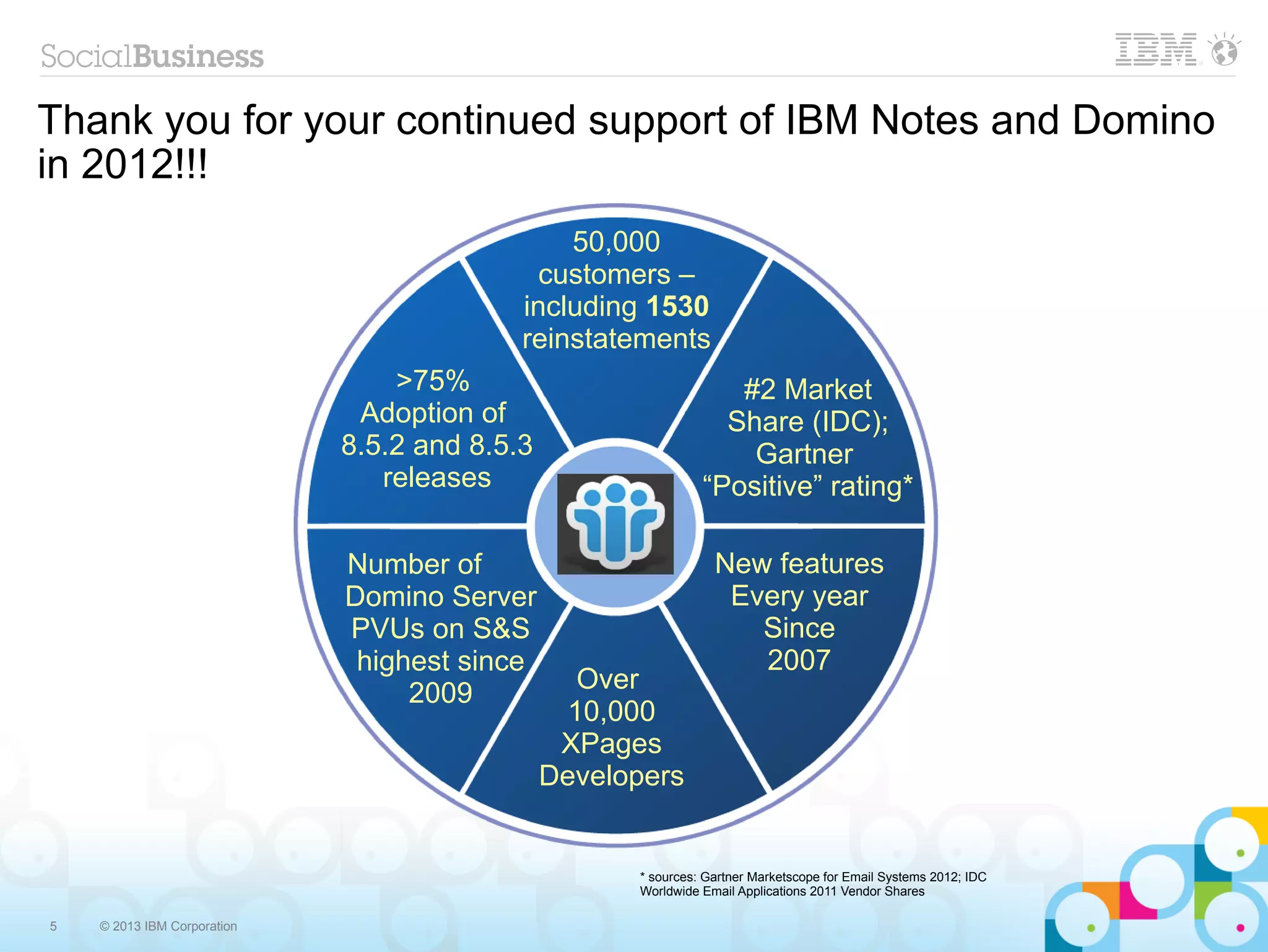 Thank you for your continued support of IBM Notes and Domino
in 2012!!!
                                               50,000
                                             customers –
                                           including 1530
                                           reinstatements
                                 >75%                             #2 Market
                              Adoption of                        Share (IDC);
                             8.5.2 and 8.5.3                       Gartner
                                releases                       “Positive” rating*

                             Number of                           New features
                             Domino Server                        Every year
                             PVUs on S&S                            Since
                              highest since                         2007
                                  2009            Over
                                                 10,000
                                                XPages
                                               Developers


                                                     * sources: Gartner Marketscope for Email Systems 2012; IDC
                                                     Worldwide Email Applications 2011 Vendor Shares

5   © 2013 IBM Corporation
 