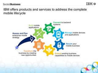 IBM offers products and services to address the complete
mobile lifecycle

                                         Connect to backend
                          Build mobile   systems
                          applications


      Assess and Plan                                 Manage mobile devices
      enterprise mobile                               and applications
      strategy


                                                       Secure your
                                                       mobile business

                  Transform the
             business by creating         Extend existing business
               new opportunities          capabilities to mobile devices




23
 