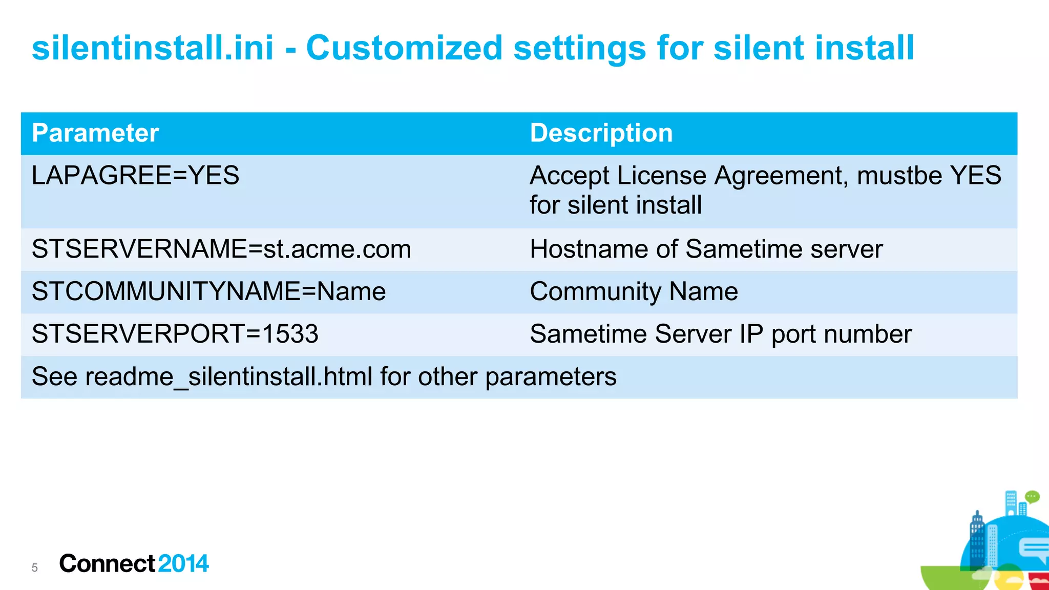 silentinstall.ini - Customized settings for silent install
Parameter

Description

LAPAGREE=YES

Accept License Agreement, mustbe YES
for silent install

STSERVERNAME=st.acme.com

Hostname of Sametime server

STCOMMUNITYNAME=Name

Community Name

STSERVERPORT=1533

Sametime Server IP port number

See readme_silentinstall.html for other parameters

5

 