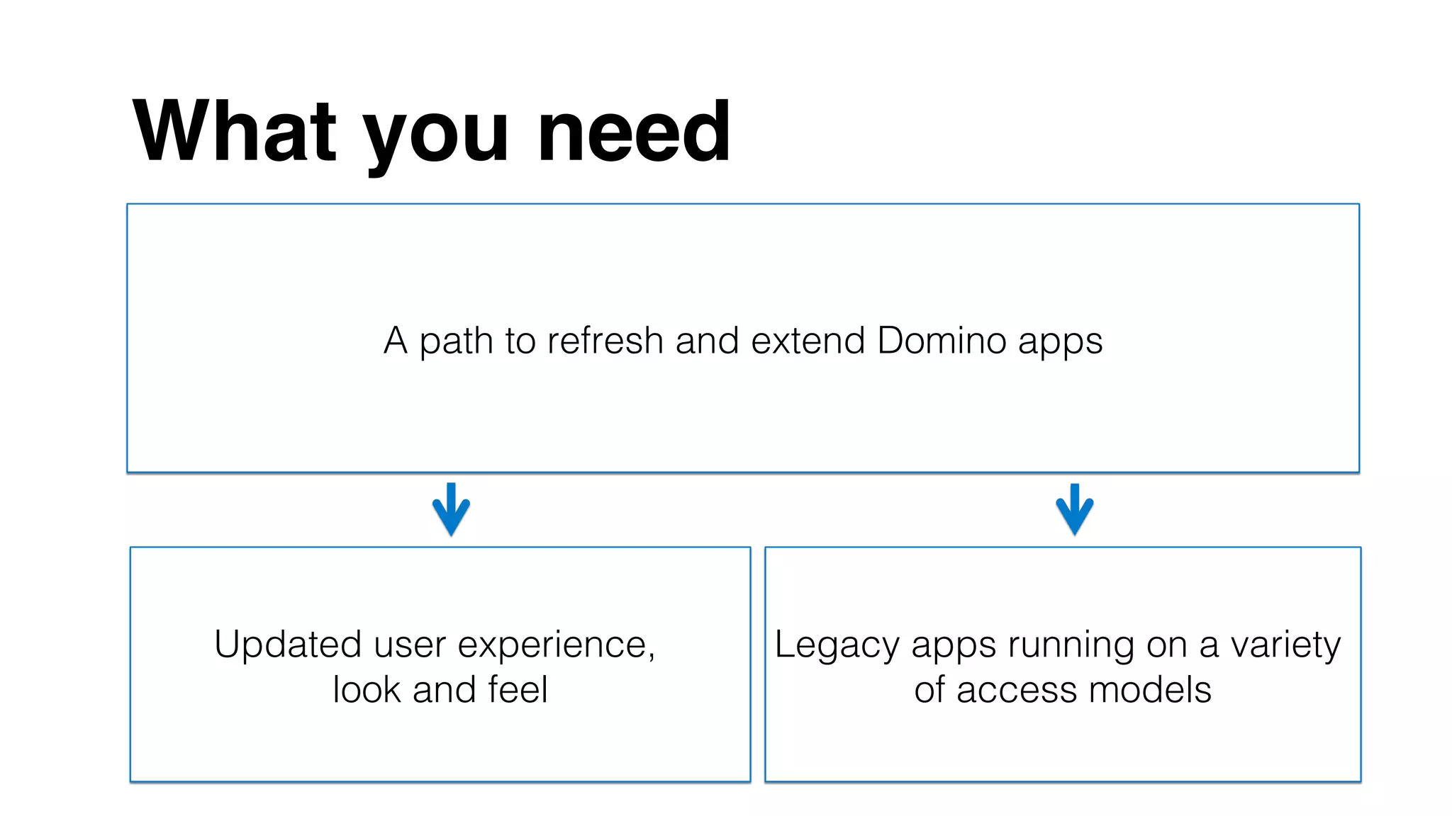 What you need
A path to refresh and extend Domino apps!
Updated user experience, !
look and feel!
Legacy apps running on a variety
of access models!
 