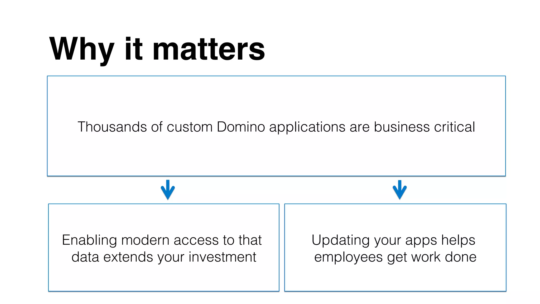 Why it matters
Thousands of custom Domino applications are business critical!
Enabling modern access to that
data extends your investment!
Updating your apps helps
employees get work done!
 