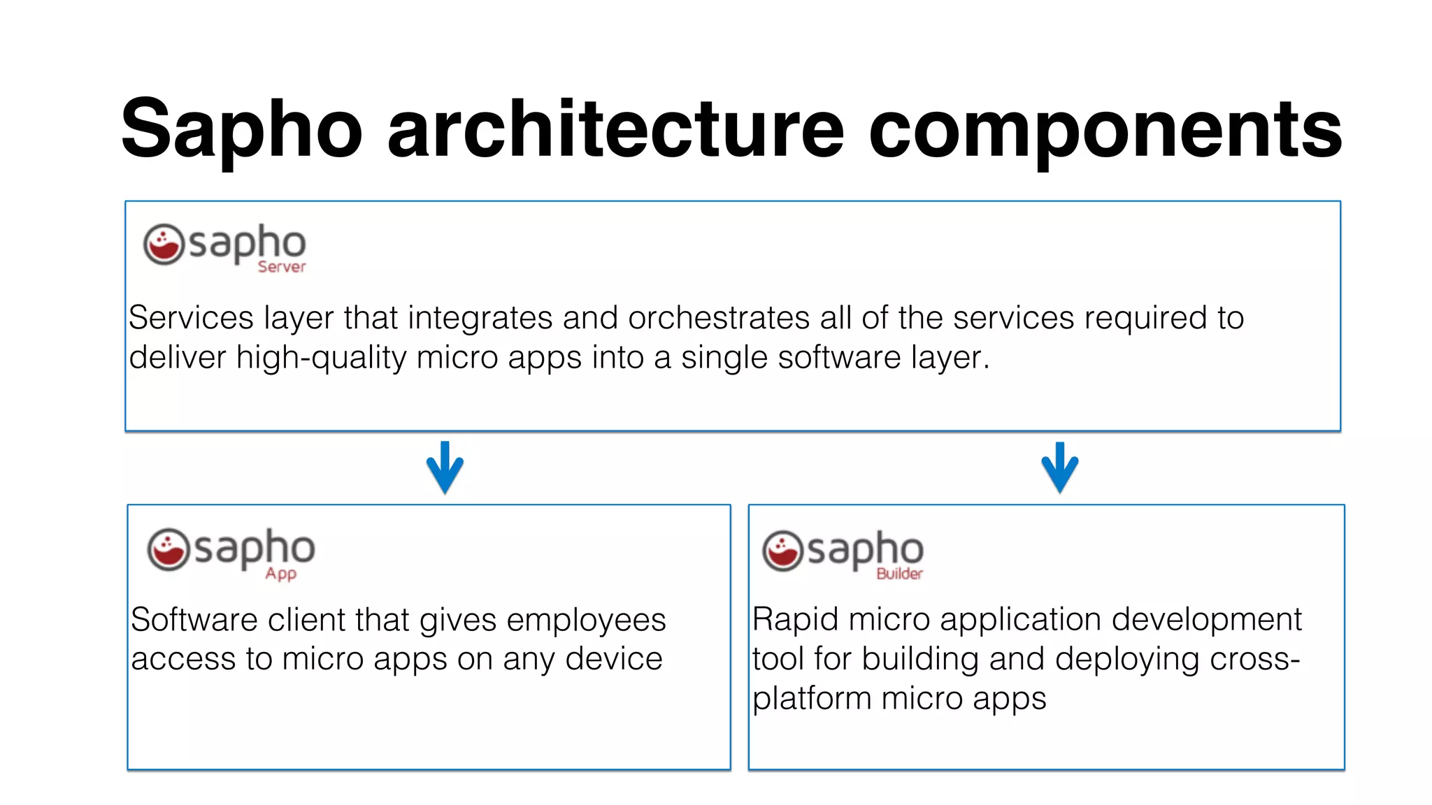 Sapho architecture components
!
Services layer that integrates and orchestrates all of the services required to
deliver high-quality micro apps into a single software layer. !
Software client that gives employees
access to micro apps on any device!
!
Rapid micro application development
tool for building and deploying cross-
platform micro apps!
 