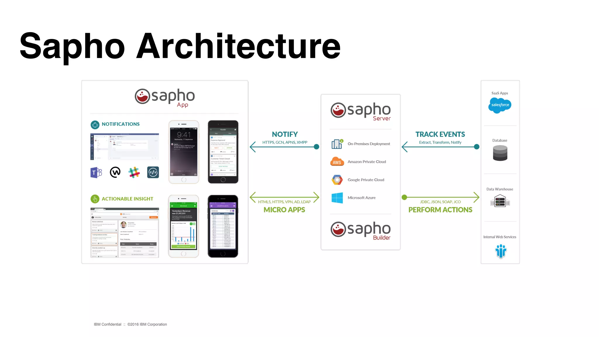 IBM Confidential :: ©2016 IBM Corporation
Sapho Architecture
 