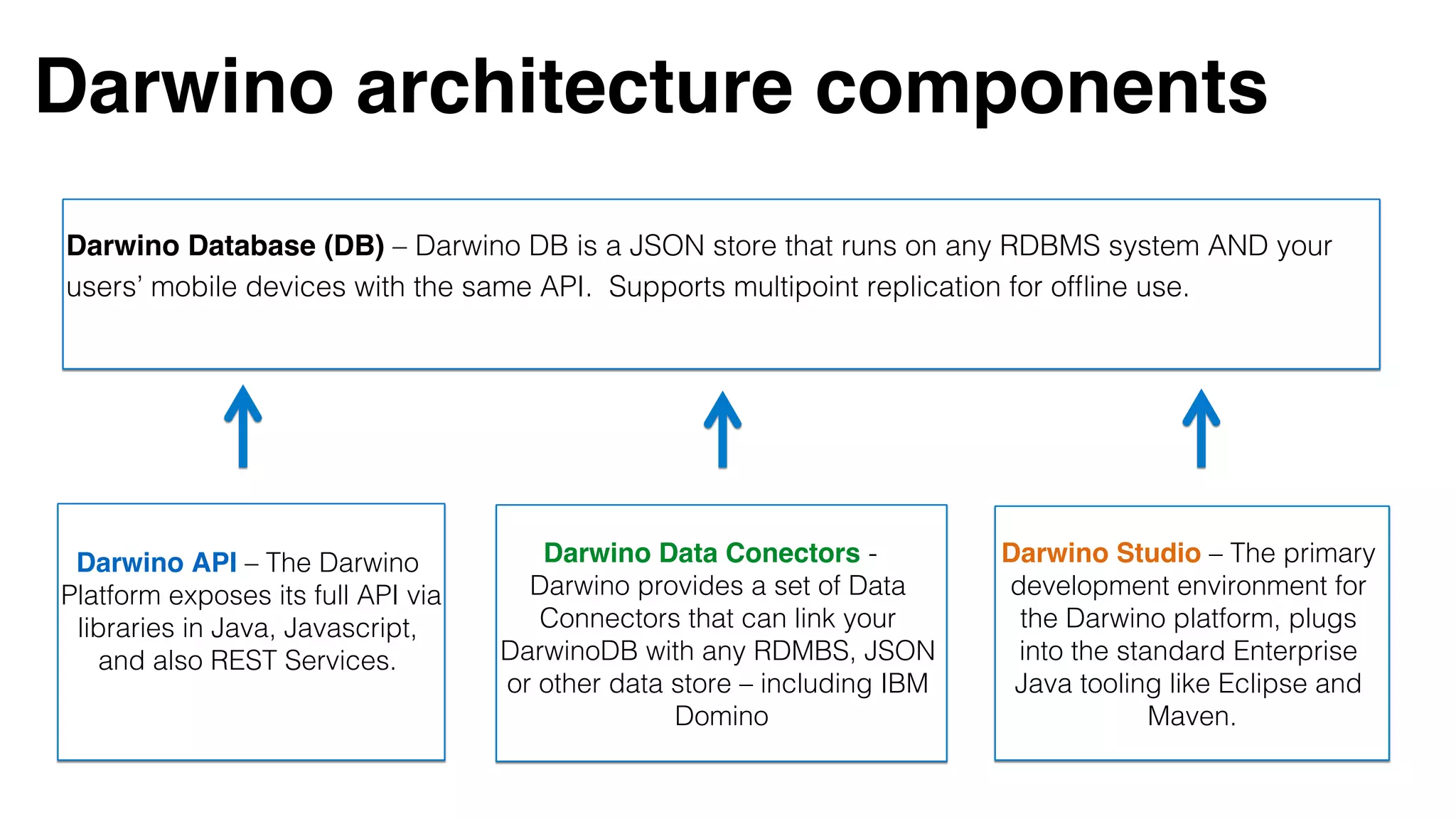 Darwino architecture components
Darwino Database (DB) – Darwino DB is a JSON store that runs on any RDBMS system AND your
users’ mobile devices with the same API. Supports multipoint replication for ofﬂine use. !
!
Darwino API – The Darwino
Platform exposes its full API via
libraries in Java, Javascript,
and also REST Services. !
!
Darwino Data Conectors -
Darwino provides a set of Data
Connectors that can link your
DarwinoDB with any RDMBS, JSON
or other data store – including IBM
Domino!
Darwino Studio – The primary
development environment for
the Darwino platform, plugs
into the standard Enterprise
Java tooling like Eclipse and
Maven.!
 