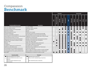 Comparaison
Benchmark
                                                                                                                                         Personas                                                            Concurrents




                                                                                                                      DSI grand compte




                                                                                                                                                                  Consultant IT
                                                                                                                                                     Manager IT




                                                                                                                                                                                        Microsoft
                                                                                                                                           DSI PME




                                                                                                                                                                                                    ORACLE

                                                                                                                                                                                                             NOVELL




                                                                                                                                                                                                                            Unisys

                                                                                                                                                                                                                                     Citrix
                                                                                                                DRH




                                                                                                                                                                                  IBM




                                                                                                                                                                                                                      SAP
             Fonctionnalités & services                                           Description
Liens vers réseaux sociaux professionels             LinkedIn, Viadeo                                           ⃝       ⃝                                                                                                     
Liens vers réseaux sociaux                           Facebook, twitter, youtube                                         ⃝                                                                                                    
Documents annexes sur le site principal              PDF, excel, demos                                                  ⃝                                                                                           ⃝        
Application Facebook                                 Agenda                                                                                ⃝          ⃝            ⃝                                
Espace personnel sur le site                         Création d'un compte                                               ⃝                                                                                                   
Evenement 3D/virtuel                                 Evenement virtuel avec intraction personnage                                          ⃝          ⃝            ⃝              ⃝      
Platforme social dédié propriétaire                  Site web dédié à la communauté de l'entreprise                                                                                                                  ⃝        
Espace dédié à la communauté sur le site principal   Intégration de fonctions sociales dans le site principal   ⃝      ⃝                                                                                  
Communauté très active sur le site                   Activité de la communauté                                         ⃝                                                       ⃝                                     ⃝        ⃝
Espace personnel sur le site communautaire           Compte, envoie de business card, ajout de contacts                ⃝                                                       ⃝                                     ⃝        
Configurateur de solution software en ligne          Présenter une solution pour l'entreprise                                                                                                                     
Démos en ligne                                       Essais PGI, CRM en ligne                                         ⃝                                                              
Webcast                                              Vidéos des conférences après l'évènement                   ⃝                                                                                                          
Live Webcast                                         Visionnage en ligne de la conférence                       ⃝      ⃝                                                       ⃝                
Inscription en ligne pour les évènements             Isncription pour un évènement                                                                                                                                         
Tablettes lors des évènements                        Distribution d'une tablette lors de l'évènement            ⃝      ⃝                                         
Personnalisation de son agenda l'évènement           Choix des conférences                                      ⃝      ⃝                                                             
Communication "Green" lors de l'évènement            Mise en place de solutions mettant en avant l'écologie     ⃝      ⃝                   ⃝          ⃝            ⃝                              
Accpompagnement des projets professionnels           Experts dédiés aux professionnels sur l'évènement          ⃝      ⃝                                                       ⃝                
Accès WIFI                                           Possibilité de se connecter en wifi sur le lieu                                                                                                          

                 Fonctionnalités                                            Personas
     Fonctionnalité/service présent                   Important pour le persona
      Fonctionnalité/service plus ou moins              Plus ou moins important pour le persona
 ⃝                                                    ⃝
      présent
      Fonctionnalité inexistante ou pas                    Sans importance pour le persona
      d'infomation


26
 