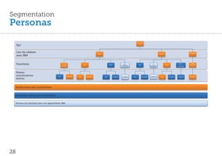 Segmentation
Personas

                                                                                                                                                        Persona
     Qui

     Lien de relation                                                                               Client                                                                             Prospect
                                                                                                                                                                                                                                 Partenair
     avec IBM                                                                                                                                                                                                                        e




     Fonctions                                          IT
                                                      Manager
                                                                                  DSI                              DRH
                                                                                                                                       DSI -
                                                                                                                                     Consultant
                                                                                                                                                         DSI                 IT
                                                                                                                                                                           Manager
                                                                                                                                                                                                  DRH
                                                                                                                                                                                                                      DSI –
                                                                                                                                                                                                                    Consultant
                                                                                                                                                                                                                                    DSI
                                                                                                                                                                                                                                 Consultan
                                                                                                                                                                                                                                     t



     Niveau
     connaissances                              Bon             Excellent   Bon         Excellent            Bon         Excellent   Excellent    Bon          Excellent   Excellent      Bon           Excellent   Excellent    Excellent
     techno

     Persona retenus pour la présentation


     Persona non retenus pour la présentation


     Persona non-pertinent pour une segmentation IBM




28
 