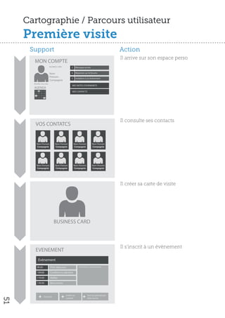 Cartographie / Parcours utilisateur
     Première visite
      Support                                                                                Action
                                                                                             Il arrive sur son espace perso
       MON COMPTE
                           BUSINESS CARD         2      Messages privés

                           Nom                   6      Réponses sur le forums
                           Prénom
                                                 3      Invitation à un évènement
                           Compagnie
       Modi er mes infos
                                                  MES NOTES D’EVENEMETS
       AGENDA
                                                  MES CONTACTS




                                                                                             Il consulte ses contacts
        VOS CONTATCS


         Nom Prenom              Nom Prenom          Nom Prenom           Nom Prenom
         Compagnie               Compagnie           Compagnie            Compagnie




         Nom Prenom              Nom Prenom          Nom Prenom           Nom Prenom
         Compagnie               Compagnie           Compagnie            Compagnie




                                                                                             Il créer sa carte de visite




                               BUSINESS CARD



                                                                                             Il s’inscrit à un évènement
        EVENEMENT
           Evènement
          9h30             Petit déjeuner                  Informations complémentaire


          10h00            Conférence plénière
          11h30            Atelier
          13h30            Rencontres



                                           Inviter un                Voir les participants
                  S’inscrire
51




                                           contact                   déjà inscrits
 