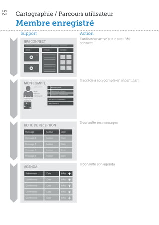 52

     Cartographie / Parcours utilisateur
     Membre enregistré
      Support                                                                     Action
                                                                                  L’utilisateur arrive sur le site IBM
       IBM CONNECT                                                                connect
          VIDEOS                           ARTICLES                MEMBRES




                                                                                  Il accède à son compte en s’identiﬁant
       MON COMPTE
                           BUSINESS CARD         2    Messages privés

                           Nom                   6    Réponses sur le forums
                           Prénom
                                                 3    Invitation à un évènement
                           Compagnie
       Modi er mes infos
                                                 MES NOTES D’EVENEMETS
       AGENDA
                                                  MES CONTACTS




                                                                                  Il consulte ses messages
       BOITE DE RECEPTION
          Message                             Auteur                Date

          Message 2                           Auteur                Date

          Message 3                           Auteur                Date

          Message 4                           Auteur                Date

          Message 5                           Auteur                Date


                                                                                  Il consulte son agenda
       AGENDA
          Evènement                           Date                   Infos

          Conférence                          Date                   Infos

          Conférence                          Date                   Infos

          Conférence                          Date                   Infos

          Conférence                          Date                   Infos
 