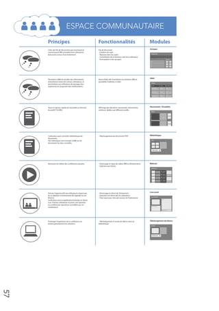 ESPACE COMMUNAUTAIRE
     Principes                                           Fonctionnalités                                       Modules
     Créer des ls de discussions qui nourissent la       Fils de discussion                                    Groupes
     communauté IBM, entraide entre utilisateurs,        - Création de sujet
                                                                                                                 GROUPES
     discussion autour d’un évènement.                   - Réponse dans les sujets
                                                         - Consultation de la business card d’un utilisateur   Sujet important           Sujet important         Sujet important


                                                         - Participation à des groupes                                                                            Utilisateurs
                                                                                                               Sujet
                                                                                                               Sujet
                                                                                                               Sujet
                                                                                                               Sujet
                                                                                                               Sujet
                                                                                                               Sujet




                                                                                                               Idées
     Permettre à IBM de récolter des informations        Ajout d’idée a n d’améliorer les solutions IBM et
     directement issues des retours utilisateurs, et     possibilité d’adhérer à l’idée.
                                                                                                                 IDEAS
     permettrent aux utilisateurs de partager leur
     expérience en proposant des améliorations.                                                                    Sujets                     Auteur              NB d’adhérents

                                                                                                                   Description                Auteur               200


                                                                                                                   Description                Auteur               200


                                                                                                                   Description                Auteur               200




     Avoir un aperçu rapide de l’actualité en fonction   A chage des dernières nouveautés, évènements,         Nouveautés / Actualités
     du pro l IT & DRH.                                  solutions, dédiés aux di érents pro ls.
                                                                                                                 NEWS




     L’utilisateur peut consulter bibliothèque de        - Téléchargement de documents PDF                     Bibliothèque
     documents.
     Des statistiques sont envoyés à IBM sur les                                                                 PDF
     documents les plus consultés.


                                                                                                                   Télécharger




     Retrouver les vidéos des conférences passées.       - Visionnage en ligne de vidéos IBM et d’évènements   Webcast
                                                         - Selection par thème
                                                                                                                 WEBCAST

                                                                                                                                               70 vues
                                                                                                                                               70 commentaires


                                                                                                                                               82 vues
                                                                                                                                               104 commentaires


                                                                                                                                               36 vues
                                                                                                                                               25 commentaires


                                                                                                                                               21 vues
                                                                                                                                               10 commentaires




                                                                                                               Live event
     Donner l’opportunité aux utilisateurs n’ayant pas   - Visionnage en direct de l’évènement
     pu se déplacer à l’évènement de regarder la con-    - Questions en direct par les utilisateurs
                                                                                                                 LIVE EVENT
     férence.                                            - Chat room pour discuter autour de l’évènement
     L’utilisateur pourra également échanger en direct
                                                                                                                                                  Chat room




     avec d’autres utilisateurs et poser une question
     au conférencier (questions surveillées par un
     modérateur)
                                                                                                                  Posez votre question




                                                                                                                                                  Tappez votre texte ici




     Prolonger l’expérience de la conférence en          - Téléchargement et essaie de démos dans la           Téléchargement de démos
     testant gratuitement les solutions.                 bibliothèque
                                                                                                                 DEMO




                                                                                                                   Télécharger
57
 