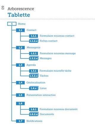 60

     Arborescence
     Tablette
      1   Home

          1.1    Contact

                    1.1.1   Formulaire nouveau contact

                   1.1.2.x Fiches contact

          1.2    Messagerie

                    1.2.1   Formulaire nouveau message

                   1.2.2.x Messages

          1.3    Agenda

                    1.3.1   Formulaire nouvelle tâche

                   1.3.2.x Tâches

          1.4    Géolocalisation

                    1.4.x   Lieux

          1.5    Présentation interactive


          1.6    Documents

                    1.6.1   Formulaire nouveau document

                   1.6.2.x Documents

          1.7    Notiﬁcations
 