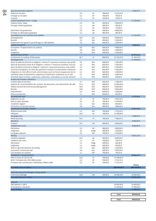 Livraison 1                                                                              2,1     Dev     600,00 €    1 280,00 €
     Usability test                                                                           2,1      AI     800,00 €    1 706,67 €
     Modification                                                                             2,1     CP      700,00 €    1 493,33 €
     Livraison 2                                                                              2,1     Dev     600,00 €    1 280,00 €
84
     Spec fonctionnelles tablettes                                                                                                       5 226,67 €
     Redaction de specs                                                                       5,3     CP      700,00 €    3 733,33 €
     Echange sur les specs                                                                    1,1     CP      700,00 €     746,67 €
     Livraison                                                                                1,1     CP      700,00 €     746,67 €
     Création graphique home + X page                                                                                                   12 320,00 €
     Création home +page                                                                      5,3     DA      900,00 €    4 800,00 €
     Echange création graphique                                                               1,1     DA      900,00 €     990,00 €
                                                                                              1,1     CP      700,00 €     770,00 €
     Déclinaison des graphismes                                                               5,3     DA      900,00 €    4 800,00 €
     Echange sur déclinaison graphique                                                        1,1     DA      900,00 €     960,00 €
     Developpement de l'interface de la tablette                                                                                        14 720,00 €
     Développement                                                                            16,0    Dev     600,00 €    9 600,00 €
     Recette                                                                                  3,2     Dev     600,00 €    1 920,00 €
     Déploiement du logiciel et paramétrage sur 300 tablettes                                 5,3     Dev     600,00 €    3 200,00 €
     ECRAN INTERACTIF                                                                                                                    7 800,00 €
     Conception / Programmation du système                                                    8,0    DEV      600,00 €    4 800,00 €
     Recette                                                                                  3,0    DEV      600,00 €    1 800,00 €
     Installation                                                                             2,0    DEV      600,00 €    1 200,00 €
     SYSTEME BACK OFFICE                                                                                                                69 973,33 €
     Architecture du système d'information                                                    26,7    AI      800,00 €   21 333,33 €    21 333,33 €
     Développement                                                                                                                      11 520,00 €
     Ajout de webcast (choix de la catégorie‐> techno IT, ressources humaines, tous profils   3,2    DEV      600,00 €    1 920,00 €
     Ajout de documents (choix de la catégorie‐> techno IT, ressources humaines, tous pro     3,2    DEV      600,00 €    1 920,00 €
     Ajout de démos (choix de la catégorie‐> techno IT, ressources humaines, tous profils)    3,2    DEV      600,00 €    1 920,00 €
     Live event (acceptation ou refus des questions à envoyer à la présentation interactive   4,3    DEV      600,00 €    2 560,00 €
     Intégration au front office d’outils administrateur pour les forums (suppression de me   2,1    DEV      600,00 €    1 280,00 €
     Calendrier (ajout d’évènements, suppression d’évènement, publication sur le site)        2,1    DEV      600,00 €    1 280,00 €
     Actualités (ajout d’articles, suppression, publication, autorisation ou non de comment   1,1    DEV      600,00 €     640,00 €
     Analyse des données utilisateurs                                                                                                   37 120,00 €
     Création Base de données                                                                 2,1    DEV      600,00 €   1 280,00 €
     Système de recommandation des contacts, des documents, des évènements, des dém           21,3   DEV      600,00 €   12 800,00 €
     Tableau de bord de Communauty Management                                                 16,0   DEV      600,00 €   9 600,00 €
     Recette                                                                                  16,0   DEV      600,00 €   9 600,00 €
     Préproduction                                                                            5,3    DEV      600,00 €   3 200,00 €
     Mise en production                                                                       1,1    DEV      600,00 €    640,00 €
     QUADRILLAGE WIFI                                                                                                                    6 173,33 €
     Diagnostic sur site                                                                      2,1     CP      700,00 €    1 493,33 €
     Mise en place physique                                                                   3,2     CP      700,00 €    2 240,00 €
     Installation logiciel                                                                    1,1     Dev     600,00 €     640,00 €
     Vérification du fonctionnement                                                           3,0     Dev     600,00 €    1 800,00 €
     COMMUNICATION IBM CONNECT                                                                                                          57 813,33 €
     Référencement SEM                                                                        5,3     Ref     700,00 €   3 733,33 €
     Affiliation                                                                              16,0    CP      700,00 €   11 200,00 €
     Campagne Pub                                                                                                                        7 466,67 €
     Media planning                                                                           10,7    CP      700,00 €    7 466,67 €
     Bannières                                                                                                                           9 600,00 €
     Création                                                                                 10,7    DA      900,00 €    9 600,00 €
     Validationde la crea                                                                                                                8 960,00 €
     Déclinaison                                                                              5,3      DA     900,00 €    4 800,00 €
     Intégration                                                                              3,2    Intégr   600,00 €    1 920,00 €
     Campagne adwords                                                                         3,2      Ref    700,00 €    2 240,00 €
     Mailing                                                                                                                            16 853,33 €
     Créations adaptées                                                                       10,7     DA     900,00 €    9 600,00 €
     Validation des créas                                                                     1,1      CP     700,00 €     746,67 €
     Déclinaison                                                                              1,1    Intégr   600,00 €     640,00 €
     Intégration                                                                              1,1    Intégr   600,00 €     640,00 €
     Mise en ligne des éléments de mailing                                                    3,2     Dev     600,00 €    1 920,00 €
     Lancement / envoie des mail                                                              4,3     Dev     600,00 €    2 560,00 €
     Suivi Analytics du système                                                               1,1      Ref    700,00 €     746,67 €
     COMMUNITY MANAGEMENT5                                                                                                              29 866,67 €
     Mise en place du service CM                                                              32,0    CP      700,00 €   22 400,00 €
     Brief / Formation des CM à IBM connect                                                   5,3     CP      700,00 €   3 733,33 €
     Formation des commerciaux / Marketing / IBMer à IBM                                      5,3     CP      700,00 €   3 733,33 €
                                                                                                                                          Totaux
     Total Main d'œuvre Ogilvy                                                                                           388 560,00 €   388 560,00 €

     Poste de Community Manager à temps partiel
     Community Manager                                                                        50,0    CM      600,00 €   30 000,00 €    30 000,00 €
     Total prestation sur l'année                                                                                                       30 000,00 €

     Matériel
     300 tablettes à 180 €                                                                                               54 000,00 €    54 000,00 €
     10 projecteurs interactifs                                                                                          17 000,00 €    17 000,00 €
     Total matériel                                                                                                                     71 000,00 €

                                                                                                                            Total        489560,00

                                                                                                                            Total        489560,00
 