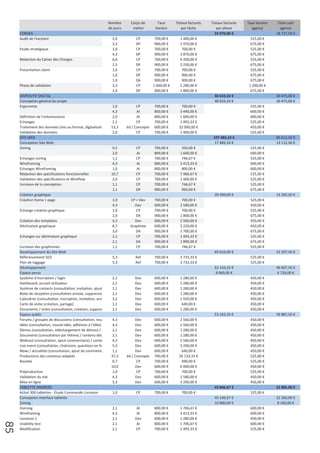 o Nombre       Corps de        Taux       Totaux facturés    Totaux facturés   Taux horaire    Total coût
                                                            de jours       métier       horaire        par tâche          par phase        agence         agence
     CONSEIL                                                                                                             24 970,00 €                    18 727,50 €
     Audit de l'existant                                      2,0           CP          700,00 €      1 400,00 €                           525,00 €
                                                              3,3           DP          900,00 €      2 970,00 €                           675,00 €
     Etude stratégique                                        1,0           CP          700,00 €       700,00 €                            525,00 €
                                                              4,3           DP          900,00 €      3 870,00 €                           675,00 €
     Rédaction du Cahier des Charges                          6,0           CP          700,00 €      4 200,00 €                           525,00 €
                                                              2,5           DP          900,00 €      2 250,00 €                           675,00 €
     Présentation client                                      1,0           CP          700,00 €       700,00 €                            525,00 €
                                                              1,0           DP          900,00 €       900,00 €                            675,00 €
                                                              1,0           DA          900,00 €       900,00 €                            675,00 €
     Phase de validation                                      3,3           CP         1 600,00 €     5 280,00 €                          1 200,00 €
                                                              2,0           DP          900,00 €      1 800,00 €                           675,00 €
     DISPOSITIF DIGITAL                                                                                                 40 633,33 €                     30 475,00 €
     Conception général du projet                                                                                       40 633,33 €                     30 475,00 €
     Ergonomie                                                 1,0           CP        700,00 €        700,00 €                           525,00 €
                                                               4,3           AI        800,00 €       3 440,00 €                          600,00 €
     Définition de l'arborescence                              2,0           AI        800,00 €       1 600,00 €                          600,00 €
     Echanges                                                  2,1           CP        700,00 €       1 493,33 €                          525,00 €
     Traitement des données (mis au format, digitalisatio     53,3     éd / Concepte   600,00 €      32 000,00 €                          450,00 €
     Validation des données                                    2,0           CP        700,00 €       1 400,00 €                          525,00 €
     SITE WEB                                                                                                           107 483,33 €                    80 612,50 €
     Conception Site Web                                                                                                 17 483,33 €                    13 112,50 €
     Zoning                                                    0,5          CP         700,00 €        350,00 €                           525,00 €
                                                               2,0          AI         800,00 €       1 600,00 €                          600,00 €
     Echanges zoning                                           1,1          CP         700,00 €        746,67 €                           525,00 €
     Wireframing                                               4,3          AI         800,00 €       3 413,33 €                          600,00 €
     Echanges Wireframing                                      1,0          AI         800,00 €        800,00 €                           600,00 €
     Rédaction des spécifications fonctionnelles              10,7          CP         700,00 €       7 466,67 €                          525,00 €
     Validation des spécifications et Wireflow                 2,0          CP         700,00 €       1 400,00 €                          525,00 €
     Livraison de la conception                                1,1          CP         700,00 €        746,67 €                           525,00 €
                                                               1,1          DP         900,00 €        960,00 €                           675,00 €
     Création graphique                                                                                                 20 390,00 €                     15 292,50 €
     Création home + page                                     1,0        CP + Dev      700,00 €        700,00 €                           525,00 €
                                                              4,3          Dev         600,00 €       2 580,00 €                          450,00 €
     Echange création graphique                               1,0           CP         700,00 €        700,00 €                           525,00 €
                                                              2,0           DA         900,00 €       1 800,00 €                          675,00 €
     Création des templates                                   4,3          Dev         600,00 €       2 560,00 €                          450,00 €
     Déclinaison graphique                                    8,7        Graphiste     600,00 €       5 220,00 €                          450,00 €
                                                              3,0           DA         900,00 €       2 700,00 €                          675,00 €
     Echanges sur déclinaison graphique                       2,1           CP         700,00 €       1 493,33 €                          525,00 €
                                                              2,1           DA         900,00 €       1 890,00 €                          675,00 €
     Livraison des graphismes                                 1,1           CP         700,00 €        746,67 €                           525,00 €
     Developpement du Site Web                                                                                          69 610,00 €                     52 207,50 €
     Référencement SEO                                        5,3           Ref        700,00 €       3 733,33 €                          525,00 €
     Plan de taggage                                          5,3           Ref        700,00 €       3 733,33 €                          525,00 €
     Développement                                                                                                      62 143,33 €                     46 607,50 €
     Espace perso                                                                                                        8 960,00 €                     6 720,00 €
     Système d'inscription / login                            2,1          Dev         600,00 €       1 280,00 €                          450,00 €
     Dashboard, accueil utilisateur                           2,1          Dev         600,00 €       1 280,00 €                          450,00 €
     Système de contacts (consultation, invitation, ajout     2,1          Dev         600,00 €       1 280,00 €                          450,00 €
     Boite de réception (consultation envoie, suppressio      2,1          Dev         600,00 €       1 280,00 €                          450,00 €
     Calendrier (consultation, inscription, invitation, ann   3,2          Dev         600,00 €       1 920,00 €                          450,00 €
     Carte de visite (création, partage)                      1,1          Dev         600,00 €        640,00 €                           450,00 €
     Documents / notes (consultation, création, suppres       2,1          Dev         600,00 €       1 280,00 €                          450,00 €
     Espace public                                                                                                      53 183,33 €                     39 887,50 €
     Forums / groupes de discussions (consultation, nou        4,3           Dev       600,00 €       2 560,00 €                          450,00 €
     Idées (consultation, nouvel idée, adhésion à l’idée)      4,3           Dev       600,00 €       2 560,00 €                          450,00 €
     Démos (consultation, téléchargement de démos) / c         2,1           Dev       600,00 €       1 280,00 €                          450,00 €
     Documents (consultation par thème) / contenu déd          2,1           Dev       600,00 €       1 280,00 €                          450,00 €
     Webcast (consultation, ajout commentaire) / conte         4,3           Dev       600,00 €       2 560,00 €                          450,00 €
     Live event (consultation, chatroom, questions en liv      5,3           Dev       600,00 €       3 200,00 €                          450,00 €
     News / actualités (consultation, ajout de commenta        1,1           Dev       600,00 €        640,00 €                           450,00 €
     Productions des contenus adaptés                         37,3     éd / Concepte   700,00 €      26 133,33 €                          525,00 €
     Recette                                                   0,7           CP        700,00 €        490,00 €                           525,00 €
                                                              10,0           Dev       600,00 €       6 000,00 €                          450,00 €
     Préproduction                                             1,0           CP        700,00 €        700,00 €                           525,00 €
     Validation du site                                        4,3           Dev       600,00 €       2 580,00 €                          450,00 €
     Mise en ligne                                             5,3           Dev       600,00 €       3 200,00 €                          450,00 €
     TABLETTE ANDROÏD                                                                                                   43 846,67 €                     32 885,00 €
     Achat 300 tablettes ‐ Etude Commande Livraison           1,0           CP         700,00 €        700,00 €                           525,00 €
     Conception interface tablette                                                                                      43 146,67 €                     32 360,00 €
     Zoning                                                                                                             10 880,00 €                     8 160,00 €
     Zonning                                                  2,1           AI         800,00 €       1 706,67 €                          600,00 €
     Wireframing                                              4,3           AI         800,00 €       3 413,33 €                          600,00 €
     Livraison 1                                              2,1          Dev         600,00 €       1 280,00 €                          450,00 €
85




     Usability test                                           2,1           AI         800,00 €       1 706,67 €                          600,00 €
     Modification                                             2,1          CP          700,00 €       1 493,33 €                          525,00 €
     Livraison 2                                              2,1          Dev         600,00 €       1 280,00 €                          450,00 €
     Spec fonctionnelles tablettes                                                                                       5 226,67 €                     3 920,00 €
     Redaction de specs                                       5,3           CP         700,00 €       3 733,33 €                          525,00 €
     Echange sur les specs                                    1,1           CP         700,00 €        746,67 €                           525,00 €
 