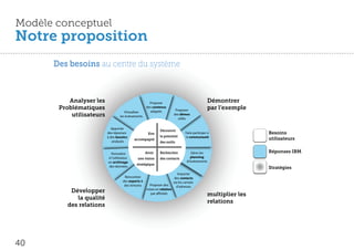 Modèle conceptuel
Notre proposition
      Des besoins au centre du système



          Analyser les                                 Proposer                                   Démontrer
       Problématiques                                des contenus
                                                                          Proposer                par l’exemple
                                      Virtualiser      adaptés
           utilisateurs            les événements
                                                                         des démos
                                                                            utiles

                             Apporter
                                                              Découvrir
                          des réponses                Etre                        Faire participer à               Besoins
                          à des besoins                       le potentiel        la communauté
                                            accompagné                                                             utilisateurs
                             analysés                         des outils


                            Permettre                Avoir    Rechercher              Gérer les                    Réponses IBM
                          à l’utilisateur     une vision      des contacts           planning
                          un archivage                                             d’événements
                                             stratégique
                           des données                                                                             Stratégies
                                                                            Importer
                                      Rencontrer                          des contacts
                                     des experts &                       via les carnets
                                      des temoins      Proposer des        d’adresses
           Développer                                mises en relation
                                                       par affinités                              multiplier les
             la qualité
                                                                                                  relations
          des relations




40
 