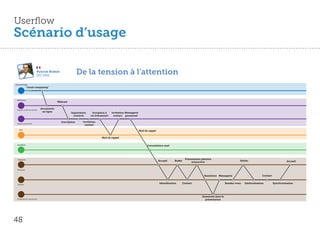 Userflow
Scénario d’usage

                         Patrick Noblet
                         DSI PME
                                                         De la tension à l’attention
Recherche Google

                “cloud computing”




  IBM Connect
                                         Webcast


  Espace communautaire
                             documents
                              en ligne             Importation    Incription à   Invitation Messagerie
                                                     contacts    un évènement     contact personnel

                                           Inscription     Invitation
  Espace personnel
                                                            contact
     Mail
                                                                                                         Mail de rappel

                                                                         Mail de rappel

  Smartphone
                                                                                                               Consultation mail




  Evènement                                                                                                                                   Présentation plénière
                                                                                                                          Accueil    Bu et                                               Atelier                              Accueil
                                                                                                                                                   interactive


  Physique


                                                                                                                                                             Questions Messagerie                         Contact


  Tablette
                                                                                                                          Identiﬁcation      Contact                           Rendez-vous   Géolocalisation        Synchronisation




                                                                                                                                                           Questions dans la
  Présentation interactive                                                                                                                                   présentation




48
 
