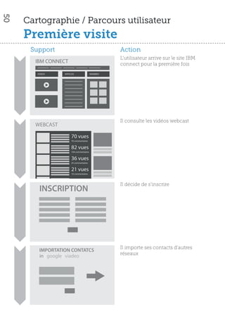 50

     Cartographie / Parcours utilisateur
     Première visite
      Support                                       Action
                                                    L’utilisateur arrive sur le site IBM
       IBM CONNECT                                  connect pour la première fois
        VIDEOS    ARTICLES                MEMBRES




                                                    Il consulte les vidéos webcast
       WEBCAST

                       70 vues
                       70 commentaires


                       82 vues
                       104 commentaires


                       36 vues
                       25 commentaires


                       21 vues
                       10 commentaires



                                                    Il décide de s’inscrire
         INSCRIPTION




                                                    Il importe ses contacts d’autres
         IMPORTATION CONTATCS
         in | google | viadeo                       réseaux
 