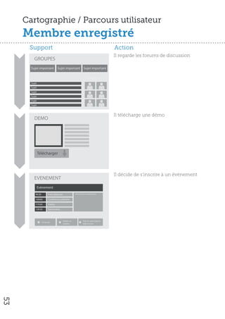 Cartographie / Parcours utilisateur
     Membre enregistré
      Support                                                                        Action
                                                                                     Il regarde les forums de discussion
         GROUPES
       Sujet important             Sujet important           Sujet important

                                                               Utilisateurs
       Sujet
       Sujet
       Sujet
       Sujet
       Sujet
       Sujet



                                                                                     Il télécharge une démo
         DEMO




               Télécharger



                                                                                     Il décide de s’inscrire à un évènement
         EVENEMENT
               Evènement
           9h30          Petit déjeuner            Informations complémentaire


           10h00         Conférence plénière
           11h30         Atelier
           13h30         Rencontres



                                      Inviter un             Voir les participants
                  S’inscrire
                                      contact                déjà inscrits
53
 