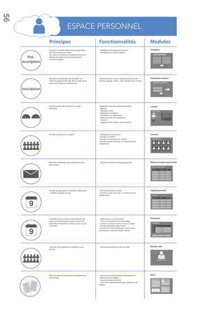 56


                                           ESPACE PERSONNEL
                   Principes                                           Fonctionnalités                                            Modules
                   Envoyer un mail de redirection au participant       - Remplir un formulaire d’inscription                      Inscription
                   a n qu’il s’inscrive sur le site.                   - Renseigner ses centres intérêts
                   Les centres d’intérêts permettent de mettre en                                                                       INSCRIPTION
        Pré-       relation les contacts et leur proposer des
                   contenus adaptés.
     inscription



                   Permettre au participant de récuperer ses           Importation des contacts professionnels des site           Importation contacts
                   contacts professionnels a n de les inviter par la   linkedIn, google, viadeo... avec selection des contacts.
                                                                                                                                        IMPORTATION CONTATCS
                   suite sur le réseau et à l’évènement.                                                                                in | google | viadeo



     Inscription



                   Voir l’ensembles de l’activité du compte            Visualisation des informations générales :                 Compte
                   utilisateur.                                        - Agenda
                                                                       - Messages privés                                           MON COMPTE
                                                                       - Réponses sur le forum                                                         BUSINESS CARD          2     Messages privés



                                                                       - Invitations à un évènement                                                    Nom                    6     Réponses sur le forums
                                                                                                                                                       Prénom
                                                                                                                                                                              3     Invitation à un évènement
                                                                                                                                                       Compagnie
                                                                       - Notes prise lors de l’évènement                           Modi er mes infos

                                                                                                                                   AGENDA
                                                                                                                                                                              MES NOTES D’EVENEMETS


                                                                       - Contacts                                                                                             MES CONTACTS




                                                                       - Suggestion de contacts, de documents




                   Permettre de gérer les contacts                     - A chage de ses contacts                                  Contacts
                                                                       - Ajouter un contact
                                                                       - Envoyer un message à un contact                           VOS CONTATCS
                                                                       - Prendre rendez-vous avec un contact lors de
                                                                       l’évènement                                                   Nom Prenom
                                                                                                                                     Compagnie
                                                                                                                                                            Nom Prenom
                                                                                                                                                            Compagnie
                                                                                                                                                                                  Nom Prenom
                                                                                                                                                                                  Compagnie
                                                                                                                                                                                                      Nom Prenom
                                                                                                                                                                                                      Compagnie




                                                                                                                                     Nom Prenom             Nom Prenom            Nom Prenom          Nom Prenom
                                                                                                                                     Compagnie              Compagnie             Compagnie           Compagnie




                   Permettre d’échanger personnellement avec           - Envoie et reception de messages privés                   Boite de reception personnelle
                   des contacts
                                                                                                                                   BOITE DE RECEPTION
                                                                                                                                      Message                             Auteur                    Date

                                                                                                                                      Message 2                           Auteur                    Date

                                                                                                                                      Message 3                           Auteur                    Date

                                                                                                                                      Message 4                           Auteur                    Date

                                                                                                                                      Message 5                           Auteur                    Date




                   Donner au participant le choix des évènements       - Voir les évènements à venir                              Agenda personnel
                   et ateliers auxquels assister.                      - Prendre rendez-vous avec un contact lors de
                                                                       l’évènement                                                 AGENDA
                                                                                                                                      Evènement                           Date                      Infos

                                                                                                                                      Conférence                          Date                      Infos

                                                                                                                                      Conférence                          Date                      Infos

                                                                                                                                      Conférence                          Date                      Infos

                                                                                                                                      Conférence                          Date                      Infos




                   L’utilisateur peut s’inscrire à l’évènement, voir   - Informations sur l’évènement                             Evenement
                   quels sont les participants déjà inscrits et lui    - S’inscrire à l’évènement et aux ateliers
                   permettre d’inviter des contacts (inscrit ou non    - Inviter un contact (inscrit ou non sur le site)           EVENEMENT
                   sur le site).                                       - Voir les participants déjà inscrits                          Evènement

                                                                       - Envoie d’un mail automatique 2 jours avant                  9h30
                                                                                                                                     10h00
                                                                                                                                                       Petit déjeuner
                                                                                                                                                       Conférence plénière
                                                                                                                                                                                      Informations complémentaire




                                                                       l’évènement contenant le plan d’accès                         11h30             Atelier
                                                                                                                                     13h30             Rencontres



                                                                                                                                                                       Inviter un               Voir les participants
                                                                                                                                             S’inscrire
                                                                                                                                                                       contact                  déjà inscrits




                   Carte de visite présentant l’utilisateur sur les    - Personnalisation de sa carte de visite                   Business card
                   forums.




                                                                                                                                                          BUSINESS CARD




                   Relier les infos du participant à l’évènement au    - Voir les notes prises pendant l’évènement, la            Notes
                   site internet                                       conférence et les ateliers
                                                                       - Heures de la prise de note                                Evènements
                                                                                                                                   10h45 :

                                                                       - Liens vers les presentations des conférences et
                                                                                                                                                                                          11h45 :



                                                                       ateliers
                                                                                                                                   12h08 :



                                                                                                                                                                             Ateliers
                                                                                                                                                                             13h45 :


                                                                                                                                                                             14h08 :
 
