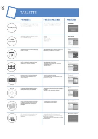 58


                     TABLETTE
                     Principes                                            Fonctionnalités                                            Modules
                                                                                                                                      Identi cation
                     Permettre l’identi cation et la récupération des     - Adresse mail du participant pour s’identi er et
                     données de l’utilisateur grâce à l’adresse mail de   récupérer ses données du site communautaire
                     l’utilisateur enregistré sur le site.

     Identi cation                                                                                                                        email


                                                                                                                                                     VALIDER




                     Une interface simple où le participant peu nav-      - Agenda                                                    Ecran d’accueil
                     iguer et utiliser 4 catégories.                      - Contatcs
                                                                          - Positionnement
        Ecran
                                                                                                                                       Bienvenue                      DEMO
                                                                          - Documents & notes                                         Agenda
                                                                                                                                                                    Infos
                                                                          - Mode “demo”
      d’accueil
                                                                                                                                      Contatcs

                                                                                                                                      Messagerie

                                                                                                                                      Position

                                                                                                                                      Documents et notes




                     Garder le particpant à jour avec la conférence à     - Récupération des infos du site sur les horaires et les    Agenda
                     laquelle il va assister.                             informations des conférences et des ateliers
                                                                                                                                       Bienvenue                      DEMO
                                                                                                                                      Agenda

                                                                                                                                      Contatcs

                                                                                                                                      Messagerie

                                                                                                                                      Position

                                                                                                                                      Documents et notes




                                                                                                                                      Contacts
                     Donner au participant la position d’un de ses        - Récupération des contacts du site
                     contacts pour le rencontrer facilement.              - Visualisation de leur position dans l’évènement
                                                                          - Prise de rendez-vous                                       Bienvenue                      DEMO
                                                                          - Ajout de contacts                                         Agenda
                                                                                                                                                                   M. Moreau
                                                                                                                                      Contatcs

                                                                                                                                      Messagerie                   M. Moreau

                                                                                                                                      Position
                                                                                                                                                                   M. Moreau
                                                                                                                                      Documents et notes




                                                                                                                                      Messagerie
                     Permettre l’envoie de messages avec d’autres         - Envoie et reception des messages
                     participants à présent l’évènement et des            - Synchronisation avec la boite de reception de son
                     contacts en dehors.                                  espace perso sur le site                                     Bienvenue                      DEMO
                                                                                                                                      Agenda

                                                                                                                                      Contatcs                 M. Moreau

                                                                                                                                                               M. Moreau
                                                                                                                                      Messagerie
                                                                                                                                                               M. Moreau
                                                                                                                                      Position                 M. Moreau

                                                                                                                                      Documents et notes




                                                                                                                                      Position
                     Le participant ne se perd jamais et visualise la     - Géolocalisation, position du participant par rapport à
                     position de ses contacts dans l’évènement.           un contact
                                                                          - A chage du plan, informations sur un lieu                  Bienvenue                      DEMO
                                                                                                                                      Agenda               Vous êtes à proximité de

                                                                                                                                      Contatcs

                                                                                                                                      Messagerie

                                                                                                                                      Position
                                                                                                                                      Documents et notes




                     Donner au participant un outils lui permettant       - Prise de notes lors d’une conférence                      Documents & notes
                     de garder des notes qu’il pourra retrouver sur       - Visionnage de documents adaptés
                     son espace personnel avec consultation de                                                                         Bienvenue                      DEMO
                     documents.                                                                                                       Agenda

                                                                                                                                      Contatcs

                                                                                                                                      Messagerie

                                                                                                                                      Position

                                                                                                                                      Documents et notes




                     O rir la possibilité aux utilisateurs du site non    - Bandeau déroulant a chant les questions et                Présentation conférence
                     présents à l’évènement de participer à la            messages des utilisateurs online et des participants
                     conférence.                                          présents dans la conférence
                                                                          - Système de notation et de commentaire sur la qualité
                                                                          de la présentation                                                     IBM PRESENTATION




                                                                                                                                      Messages utilisateurs online
 