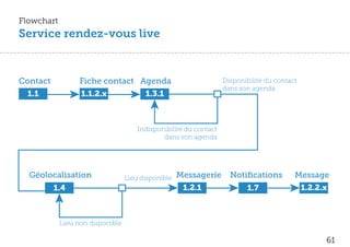 Flowchart
Service rendez-vous live



Contact           Fiche contact Agenda                             Disponibilité du contact
                                                                   dans son agenda
  1.1             1.1.2.x               1.3.1



                                      Indisponibilité du contact
                                              dans son agenda




  Géolocalisation                 Lieu disponible   Messagerie       Notiﬁcations         Message
          1.4                                        1.2.1                 1.7                1.2.2.x



            Lieu non disponible

                                                                                                    61
 