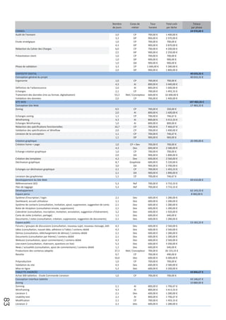 Nombre        Corps de          Taux       Total coût      Totaux 
                                                                                               de jours        métier         horaire     par tâche      par phase
     CONSEIL                                                                                                                                            24 970,00 €
     Audit de l'existant                                                                         2,0            CP            700,00 €    1 400,00 €
                                                                                                 3,3            DP            900,00 €    2 970,00 €
     Etude stratégique                                                                           1,0            CP            700,00 €     700,00 €
                                                                                                 4,3            DP            900,00 €    3 870,00 €
     Rédaction du Cahier des Charges                                                             6,0            CP            700,00 €    4 200,00 €
                                                                                                 2,5            DP            900,00 €    2 250,00 €
     Présentation client                                                                         1,0            CP            700,00 €     700,00 €
                                                                                                 1,0            DP            900,00 €     900,00 €
                                                                                                 1,0            DA            900,00 €     900,00 €
     Phase de validation                                                                         3,3            CP           1 600,00 €   5 280,00 €
                                                                                                 2,0            DP            900,00 €    1 800,00 €
     DISPOSITIF DIGITAL                                                                                                                                 40 633,33 €
     Conception général du projet                                                                                                                       40 633,33 €
     Ergonomie                                                                                  1,0              CP          700,00 €       700,00 €
                                                                                                4,3              AI          800,00 €      3 440,00 €
     Définition de l'arborescence                                                                2,0             AI          800,00 €      1 600,00 €
     Echanges                                                                                   2,1              CP          700,00 €      1 493,33 €
     Traitement des données (mis au format, digitalisation)                                     53,3      Réd / Concepteur   600,00 €     32 000,00 €
     Validation des données                                                                     2,0              CP          700,00 €     1 400,00 €
     SITE WEB                                                                                                                                           107 483,33 €
     Conception Site Web                                                                                                                                 17 483,33 €
     Zoning                                                                                     0,5             CP           700,00 €      350,00 €
                                                                                                2,0             AI           800,00 €     1 600,00 €
     Echanges zoning                                                                            1,1             CP           700,00 €      746,67 €
     Wireframing                                                                                4,3             AI           800,00 €     3 413,33 €
     Echanges Wireframing                                                                       1,0             AI           800,00 €      800,00 €
     Rédaction des spécifications fonctionnelles                                                10,7            CP           700,00 €     7 466,67 €
     Validation des spécifications et Wireflow                                                  2,0             CP           700,00 €     1 400,00 €
     Livraison de la conception                                                                 1,1             CP           700,00 €      746,67 €
                                                                                                 1,1            DP           900,00 €      960,00 €
     Création graphique                                                                                                                                 20 390,00 €
     Création home + page                                                                        1,0         CP + Dev        700,00 €      700,00 €
                                                                                                 4,3           Dev           600,00 €     2 580,00 €
     Echange création graphique                                                                  1,0            CP           700,00 €      700,00 €
                                                                                                 2,0            DA           900,00 €     1 800,00 €
     Création des templates                                                                      4,3           Dev           600,00 €     2 560,00 €
     Déclinaison graphique                                                                       8,7         Graphiste       600,00 €     5 220,00 €
                                                                                                 3,0            DA           900,00 €     2 700,00 €
     Echanges sur déclinaison graphique                                                          2,1            CP           700,00 €     1 493,33 €
                                                                                                 2,1            DA           900,00 €     1 890,00 €
     Livraison des graphismes                                                                    1,1            CP           700,00 €      746,67 €
     Developpement du Site Web                                                                                                                          69 610,00 €
     Référencement SEO                                                                           5,3            Ref          700,00 €     3 733,33 €
     Plan de taggage                                                                             5,3            Ref          700,00 €     3 733,33 €
     Développement                                                                                                                                      62 143,33 €
     Espace perso                                                                                                                                        8 960,00 €
     Système d'inscription / login                                                               2,1           Dev           600,00 €     1 280,00 €
     Dashboard, accueil utilisateur                                                              2,1           Dev           600,00 €     1 280,00 €
     Système de contacts (consultation, invitation, ajout, suppression, suggestion de conta      2,1           Dev           600,00 €     1 280,00 €
     Boite de réception (consultation envoie, suppression)                                       2,1           Dev           600,00 €     1 280,00 €
     Calendrier (consultation, inscription, invitation, annulation, suggestion d’évènement,      3,2           Dev           600,00 €     1 920,00 €
     Carte de visite (création, partage)                                                         1,1           Dev           600,00 €      640,00 €
     Documents / notes (consultation, création, suppression, suggestion de documents)            2,1           Dev           600,00 €     1 280,00 €
     Espace public                                                                                                                                      53 183,33 €
     Forums / groupes de discussions (consultation, nouveau sujet, nouveau message, édit        4,3              Dev         600,00 €     2 560,00 €
     Idées (consultation, nouvel idée, adhésion à l’idée) / contenu dédié                       4,3              Dev         600,00 €     2 560,00 €
     Démos (consultation, téléchargement de démos) / contenu dédié                              2,1              Dev         600,00 €     1 280,00 €
     Documents (consultation par thème) / contenu dédié                                         2,1              Dev         600,00 €     1 280,00 €
     Webcast (consultation, ajout commentaire) / contenu dédié                                  4,3              Dev         600,00 €     2 560,00 €
     Live event (consultation, chatroom, questions en live)                                     5,3              Dev         600,00 €     3 200,00 €
     News / actualités (consultation, ajout de commentaire) / contenu dédié                     1,1              Dev         600,00 €      640,00 €
     Productions des contenus adaptés                                                           37,3      Réd / Concepteur   700,00 €     26 133,33 €
     Recette                                                                                    0,7              CP          700,00 €      490,00 €
                                                                                                10,0             Dev         600,00 €     6 000,00 €
     Préproduction                                                                              1,0              CP          700,00 €      700,00 €
     Validation du site                                                                         4,3              Dev         600,00 €     2 580,00 €
     Mise en ligne                                                                              5,3              Dev         600,00 €     3 200,00 €
     TABLETTE ANDROÏD                                                                                                                                   43 846,67 €
     Achat 300 tablettes ‐ Etude Commande Livraison                                              1,0            CP           700,00 €      700,00 €
     Conception interface tablette                                                                                                                      43 146,67 €
     Zoning                                                                                                                                             10 880,00 €
     Zonning                                                                                     2,1             AI          800,00 €     1 706,67 €
     Wireframing                                                                                 4,3             AI          800,00 €     3 413,33 €
     Livraison 1                                                                                 2,1            Dev          600,00 €     1 280,00 €
     Usability test                                                                              2,1             AI          800,00 €     1 706,67 €
83




     Modification                                                                                2,1            CP           700,00 €     1 493,33 €
     Livraison 2                                                                                 2,1            Dev          600,00 €     1 280,00 €
     Spec fonctionnelles tablettes                                                                                                                       5 226,67 €
     Redaction de specs                                                                          5,3            CP           700,00 €     3 733,33 €
     Echange sur les specs                                                                       1,1            CP           700,00 €      746,67 €
     Livraison                                                                                   1,1            CP           700,00 €      746,67 €
 