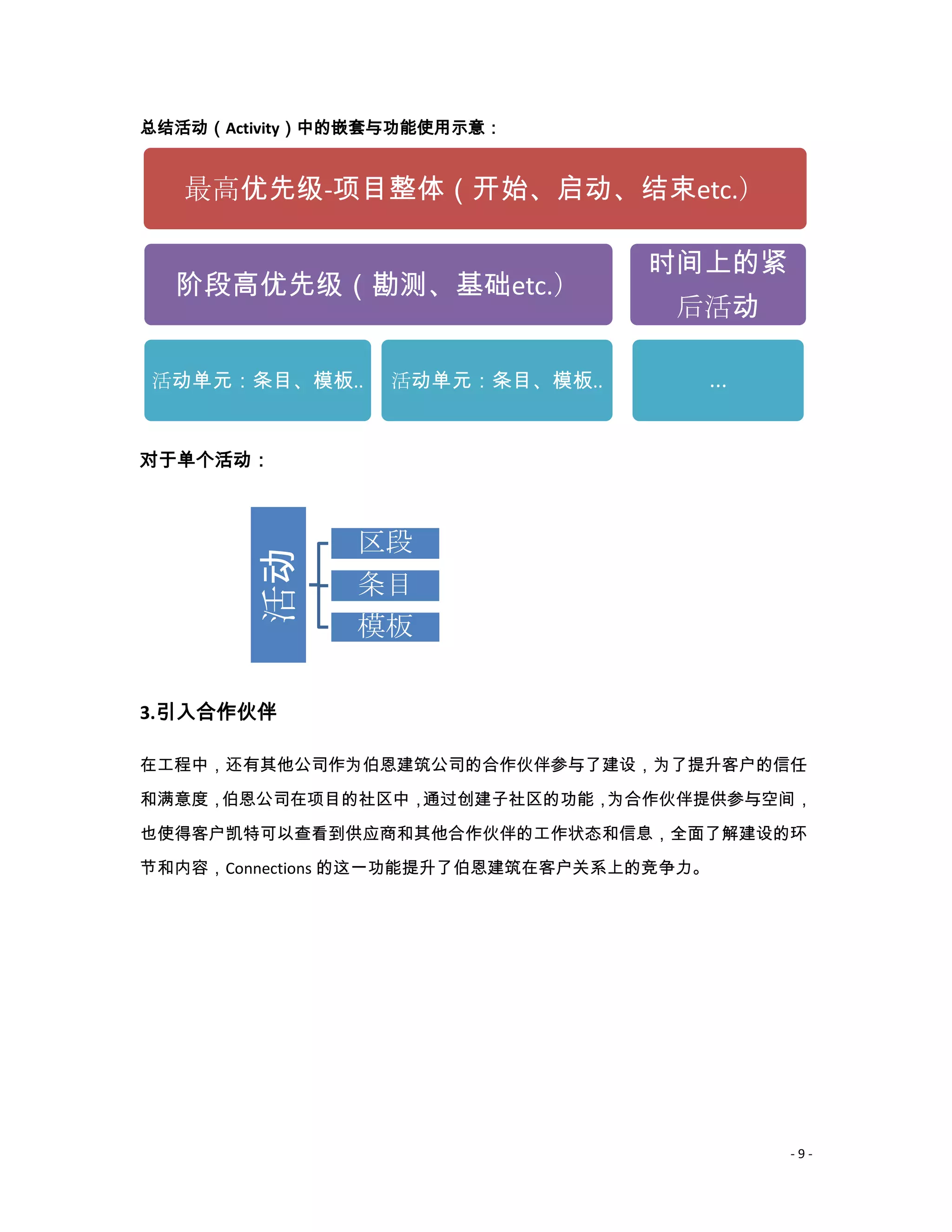 总结活动（Activity）中的嵌套与功能使用示意：


   最高优先级-项目整体（开始、启动、结束etc.）

                                   时间上的紧
  阶段高优先级（勘测、基础etc.）
                                     后活动

活动单元：条目、模板..      活动单元：条目、模板..         ...


对于单个活动：



               区段
        活动




               条目
               模板

3.引入合作伙伴

在工程中，还有其他公司作为伯恩建筑公司的合作伙伴参与了建设，为了提升客户的信任
和满意度，伯恩公司在项目的社区中，通过创建子社区的功能，为合作伙伴提供参与空间，

也使得客户凯特可以查看到供应商和其他合作伙伴的工作状态和信息，全面了解建设的环
节和内容，Connections 的这一功能提升了伯恩建筑在客户关系上的竞争力。




                                             -9-
 