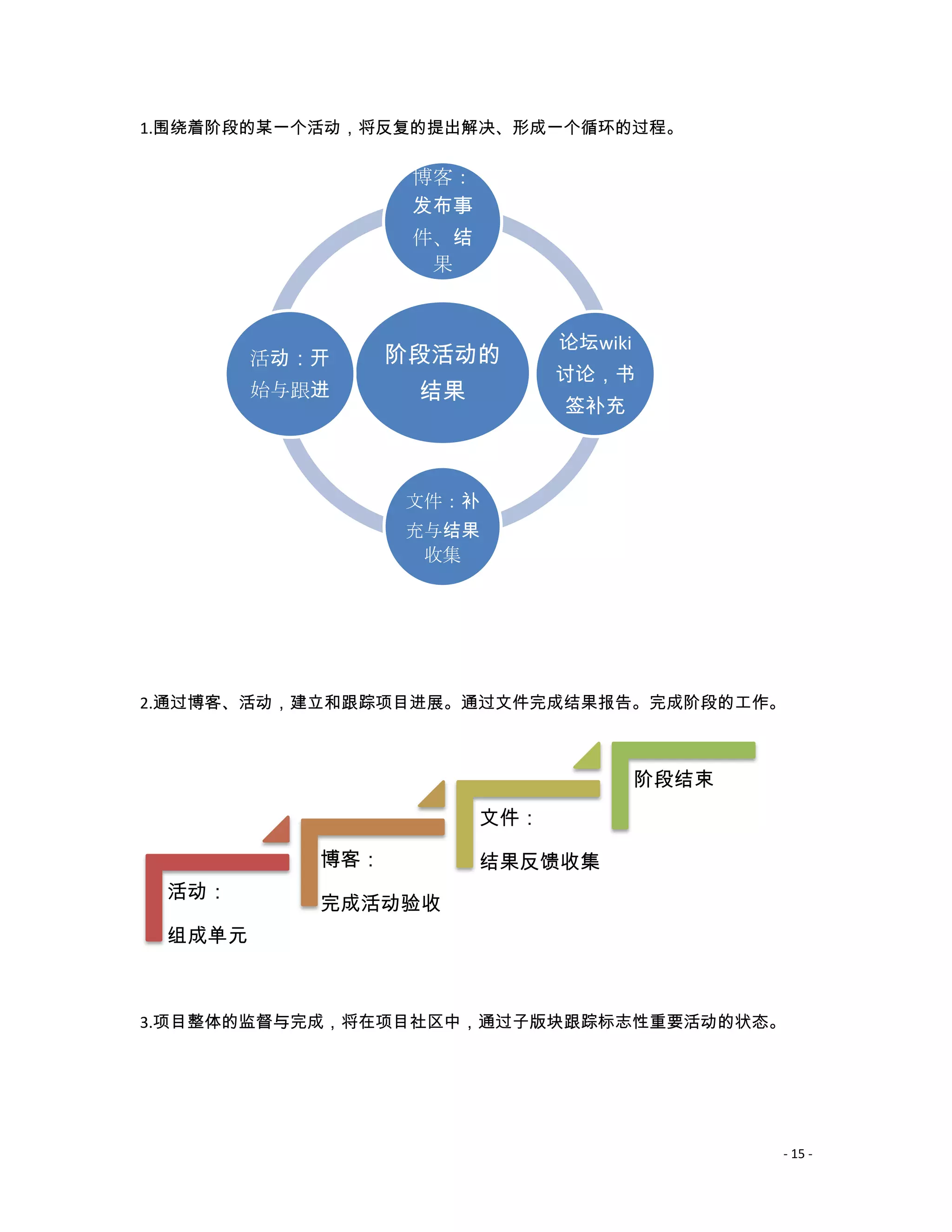 1.围绕着阶段的某一个活动，将反复的提出解决、形成一个循环的过程。

                  博客：
                  发布事
                  件、结
                   果


                              论坛wiki
        活动：开     阶段活动的
                              讨论，书
        始与跟进      结果
                              签补充



                 文件：补
                 充与结果
                  收集




2.通过博客、活动，建立和跟踪项目进展。通过文件完成结果报告。完成阶段的工作。



                                       阶段结束
                        文件：

           博客：          结果反馈收集
 活动：
           完成活动验收
 组成单元



3.项目整体的监督与完成，将在项目社区中，通过子版块跟踪标志性重要活动的状态。




                                              - 15 -
 