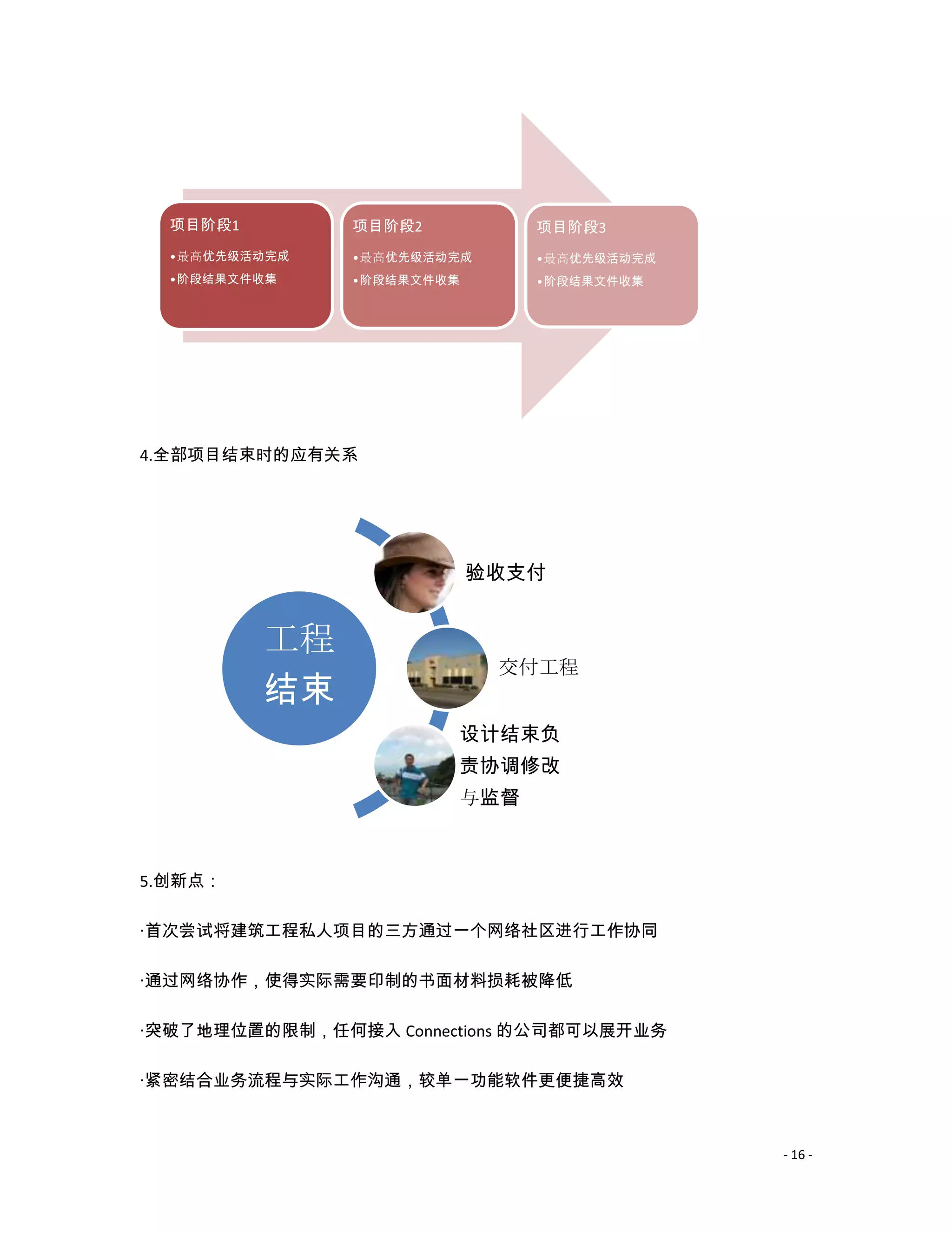 项目阶段1        项目阶段2          项目阶段3
  •最高优先级活动完成   •最高优先级活动完成     •最高优先级活动完成
  •阶段结果文件收集    •阶段结果文件收集      •阶段结果文件收集




4.全部项目结束时的应有关系




                           验收支付


          工程
                            交付工程
          结束
                       设计结束负
                       责协调修改
                       与监督



5.创新点：

·首次尝试将建筑工程私人项目的三方通过一个网络社区进行工作协同

·通过网络协作，使得实际需要印制的书面材料损耗被降低

·突破了地理位置的限制，任何接入 Connections 的公司都可以展开业务

·紧密结合业务流程与实际工作沟通，较单一功能软件更便捷高效



                                           - 16 -
 
