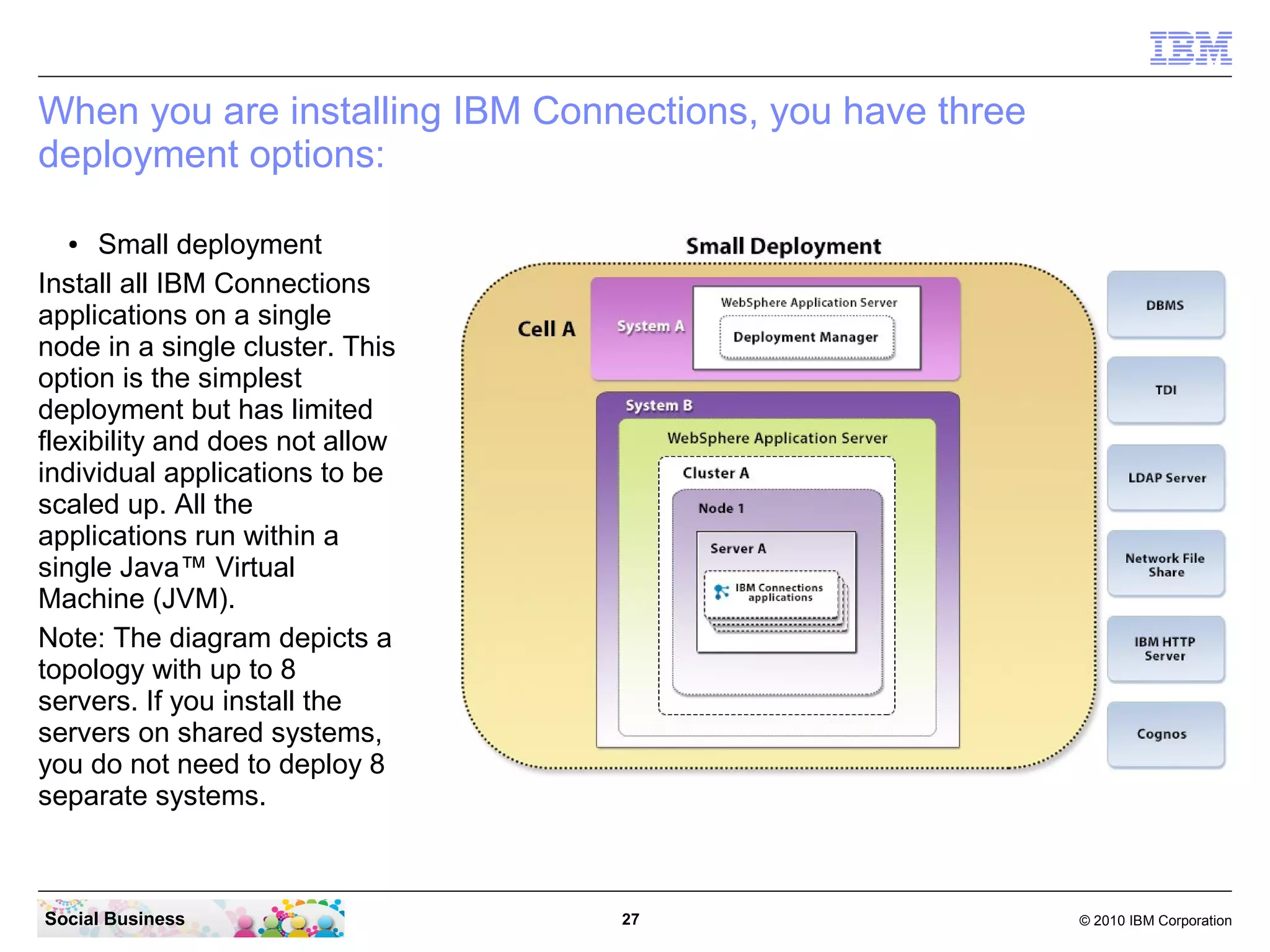 When you are installing IBM Connections, you have three
deployment options:

  ●   Small deployment
Install all IBM Connections
applications on a single
node in a single cluster. This
option is the simplest
deployment but has limited
flexibility and does not allow
individual applications to be
scaled up. All the
applications run within a
single Java™ Virtual
Machine (JVM).
Note: The diagram depicts a
topology with up to 8
servers. If you install the
servers on shared systems,
you do not need to deploy 8
separate systems.



Social Business                  27                       © 2010 IBM Corporation
 