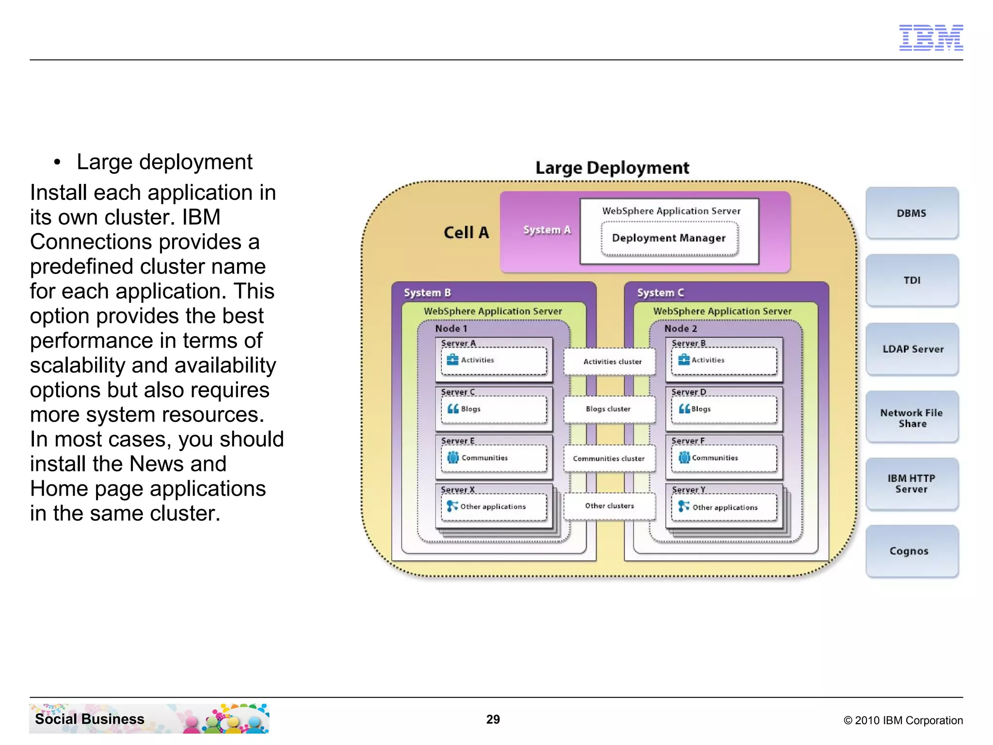 ●  Large deployment
Install each application in
its own cluster. IBM
Connections provides a
predefined cluster name
for each application. This
option provides the best
performance in terms of
scalability and availability
options but also requires
more system resources.
In most cases, you should
install the News and
Home page applications
in the same cluster.




Social Business                29   © 2010 IBM Corporation
 