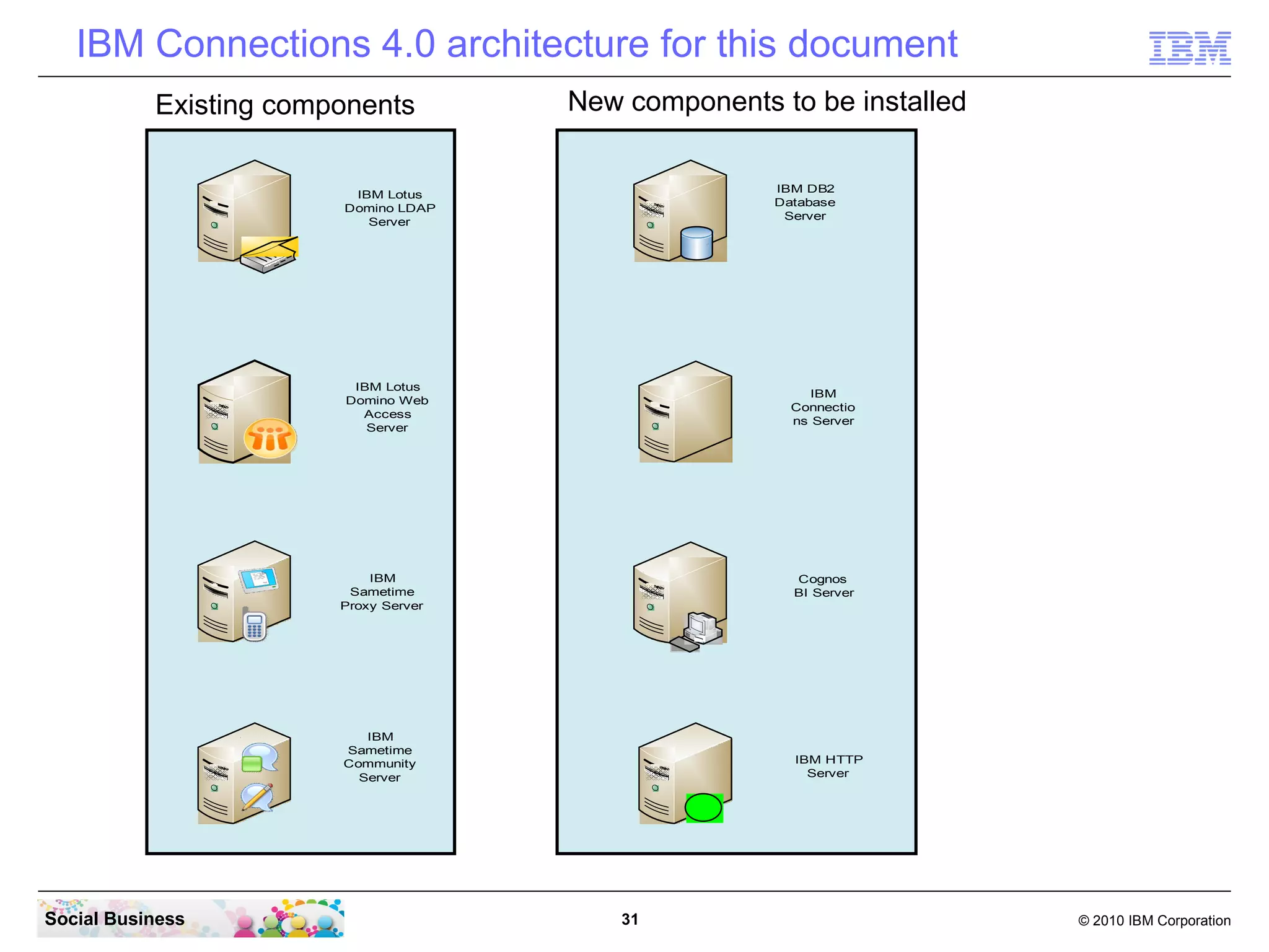 IBM Connections 4.0 architecture for this document
           Existing components         New components to be installed

                                                      IBM DB2
                         IBM Lotus
                                                      Database
                        Domino LDAP
                                                       Server
                           Server




                         IBM Lotus
                                                           IBM
                        Domino Web
                                                        Connectio
                          Access
                                                        ns Server
                           Server




                            IBM                         Cognos
                         Sametime                       BI Server
                        Proxy Server




                           IBM
                        Sametime
                        Community                       IBM HTTP
                          Server                          Server




Social Business                            31                           © 2010 IBM Corporation
 