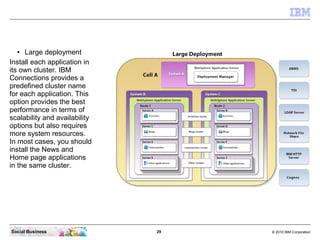 ●  Large deployment
Install each application in
its own cluster. IBM
Connections provides a
predefined cluster name
for ea...