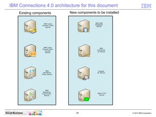 IBM Connections 4.0 architecture for this document
           Existing components         New components to be installed

...