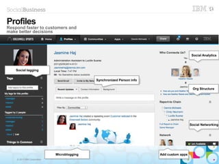 © 2013 IBM Corporation
Social taggingSocial tagging
MicrobloggingMicroblogging
Synchronized Person infoSynchronized Person info
Social AnalyticsSocial Analytics
Org StructureOrg Structure
Social NetworkingSocial Networking
Add custom appsAdd custom apps
Profiles
Respond faster to customers and
make better decisions
 