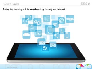 © 2013 IBM Corporation
Today, the social graph is transforming the way we interact
 