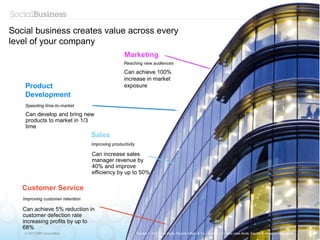 © 2013 IBM Corporation
Can achieve 5% reduction in
customer defection rate
increasing profits by up to
68%
Can develop and bring new
products to market in 1/3
time
Can achieve 100%
increase in market
exposure
Social business creates value across every
level of your company
Marketing
Reaching new audiences
Product
Development
Speeding time-to-market
Can increase sales
manager revenue by
40% and improve
efficiency by up to 50%
Sales
Improving productivity
Customer Service
Improving customer retention
Source 1: VCC case study, Source 2:Bain & Co , Source 3: Cemex case study, Source 4. Amadori case study
 