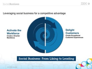 © 2013 IBM Corporation
© 2013 IBM Corporation
5
Leveraging social business for a competitive advantage
Activate the
Workforce
Create a Smarter
Workforce
Delight
Customers
Create Exceptional
Customer Experiences
 