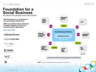 © 2013 IBM Corporation
Social business is an investment in
your technology infrastructure
IBM is committed to Open Standards
to enable integration across your
critical business applications
saml, aria, html5
Foundation for a
Social Business
It's about the people and information
 